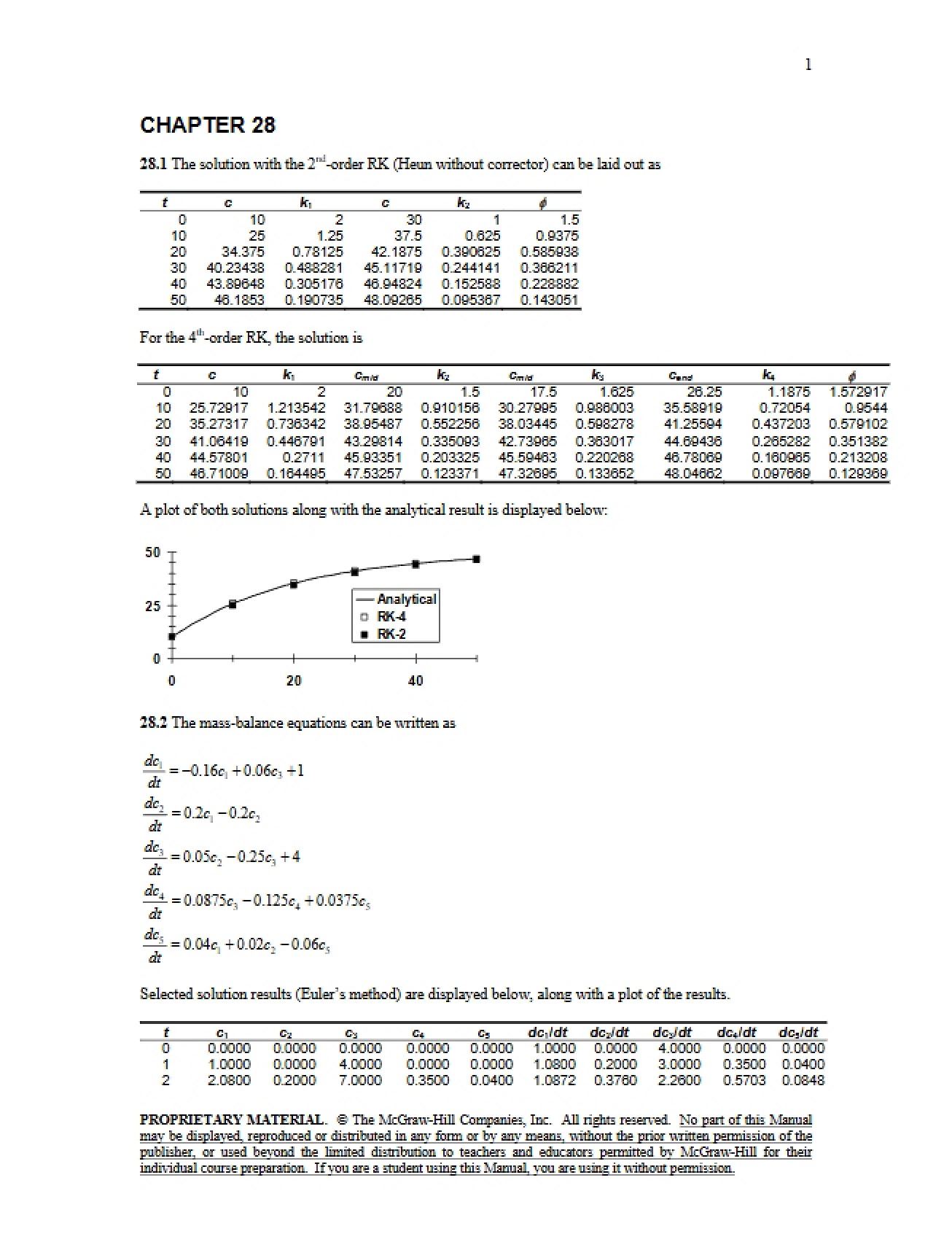 Solutions for Numerical Methods for Engineers, Chapter 28