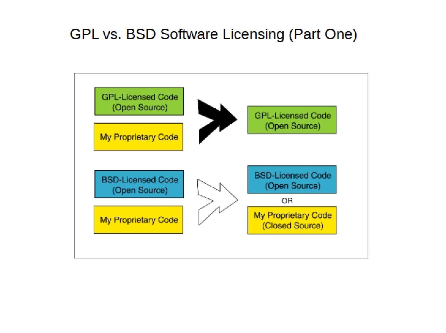 Software Licensing GPL versus BSD