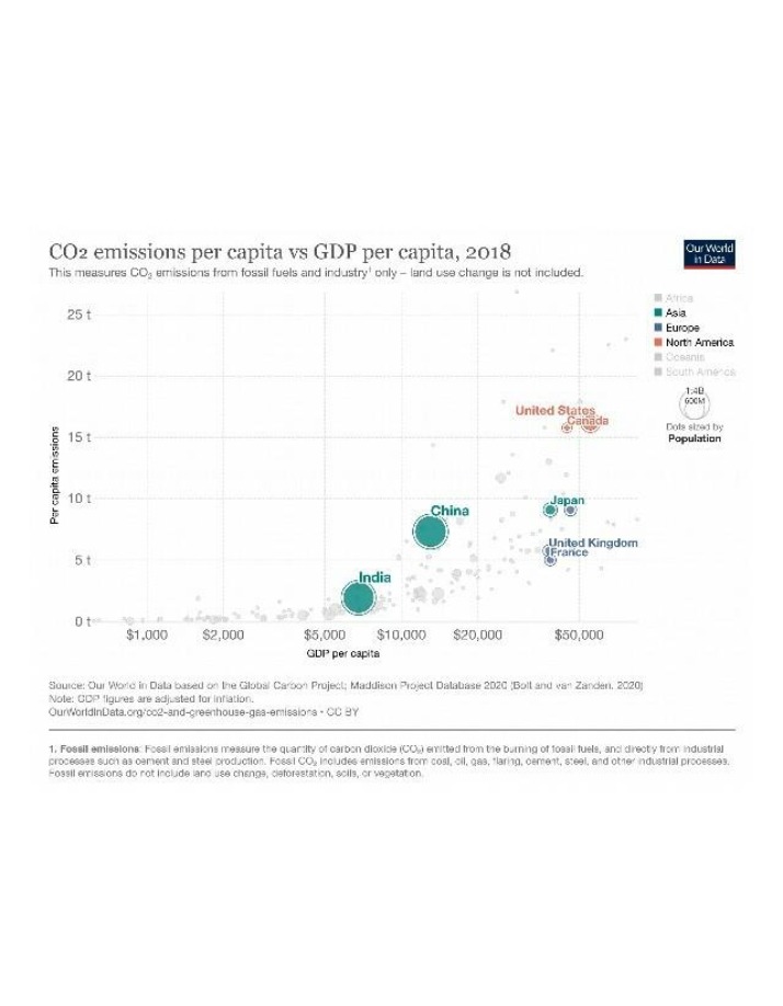 CO2 Emissions vs GDP Analysis