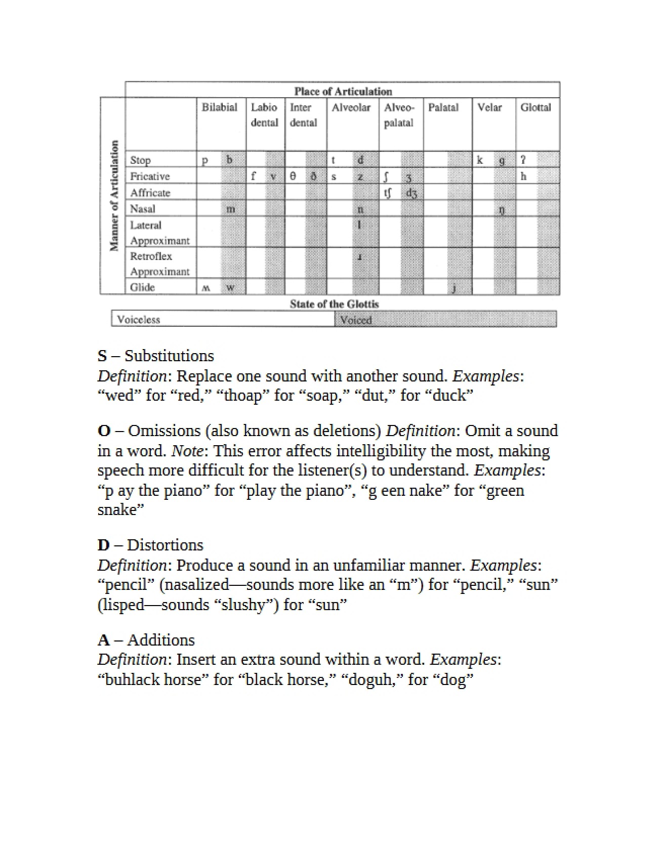 Articulation Disorders Notes