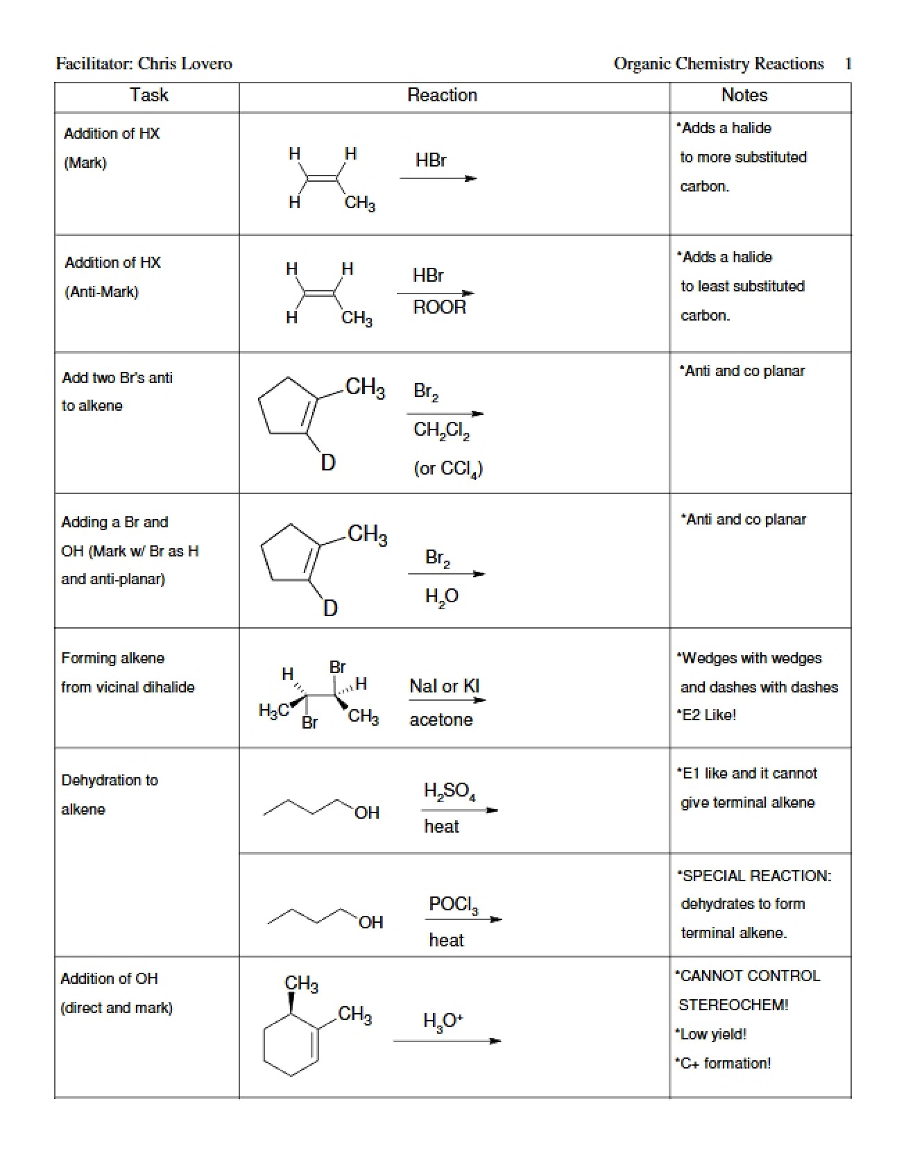 Blank Sheet for Organic I Reactions