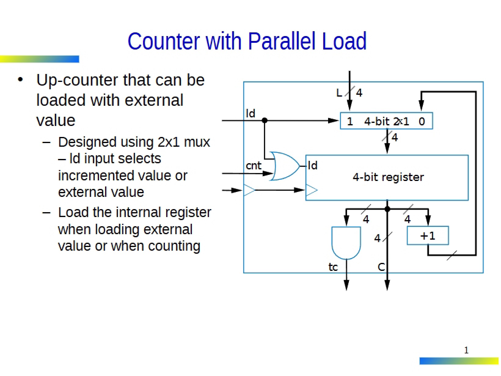 Parallel Load Counter