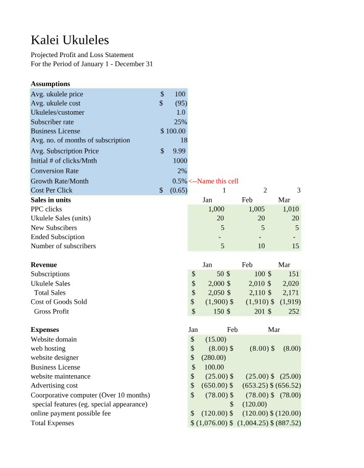 Kalei Ukuleles Revenue - Projected Profit and Loss Statement
