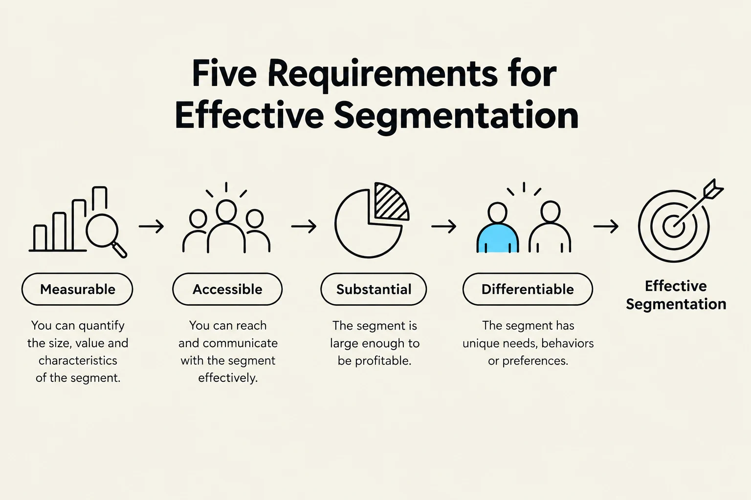 Five requirements for effective segmentation: Measurable, Accessible, Substantial, Differentiable, and Effective Segmentation.