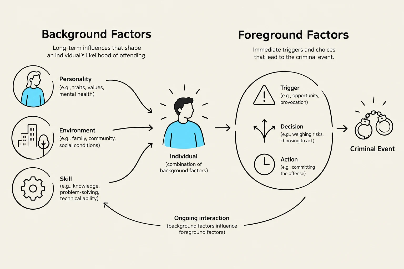 This diagram illustrates the background and foreground factors that contribute to an individual's likelihood of offending, leading to a criminal event.