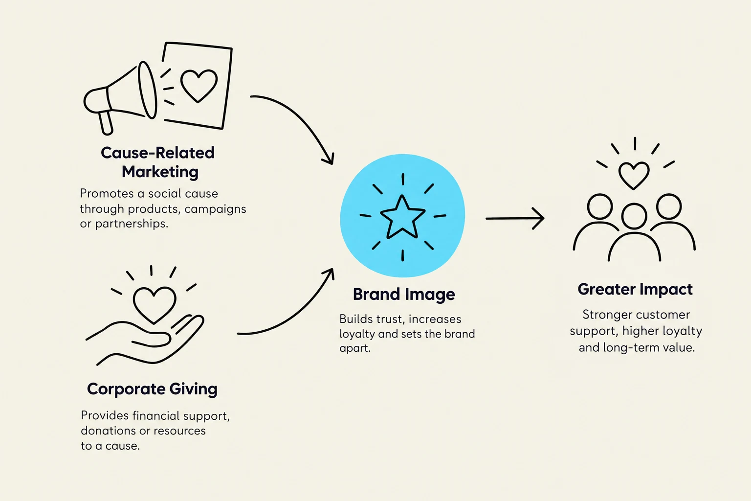 This diagram illustrates how cause-related marketing and corporate giving contribute to a stronger brand image, ultimately leading to greater impact for a company.