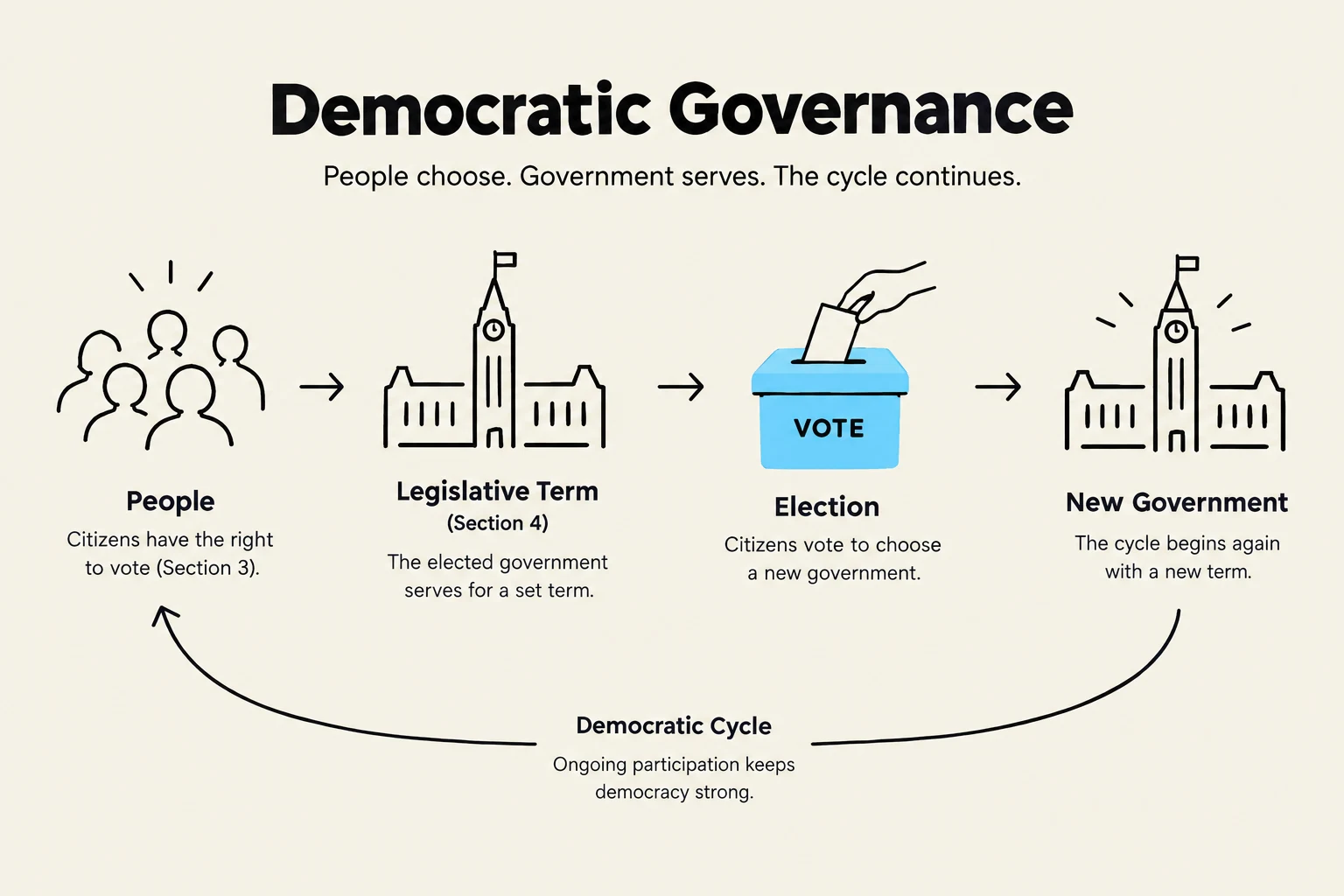 A diagram illustrating the democratic governance cycle, showing the progression from people to legislative term, election, and new government, emphasizing ongoing participation.