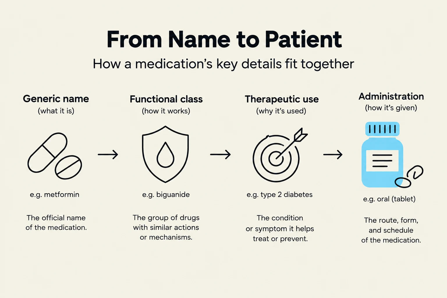 This diagram illustrates how a medication's generic name, functional class, therapeutic use, and administration method are interconnected.