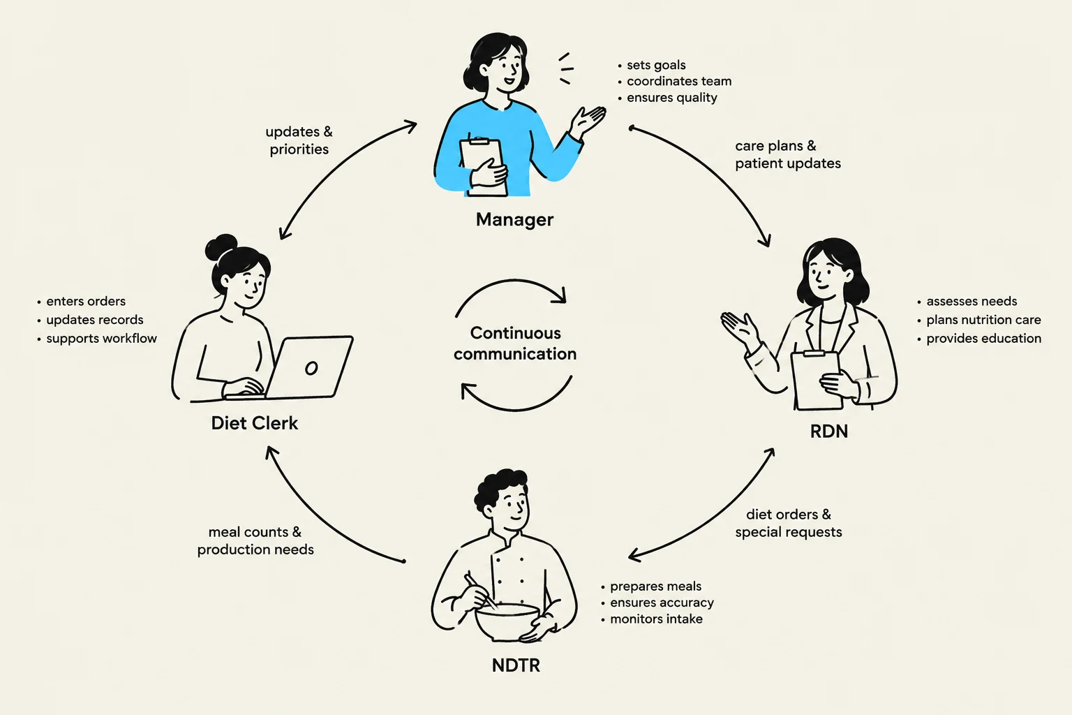 This diagram illustrates the continuous communication and workflow between a Manager, Diet Clerk, Registered Dietitian Nutritionist (RDN), and Nutrition Dietetic Technician, Registered (NDTR) in a healthcare or food service setting.