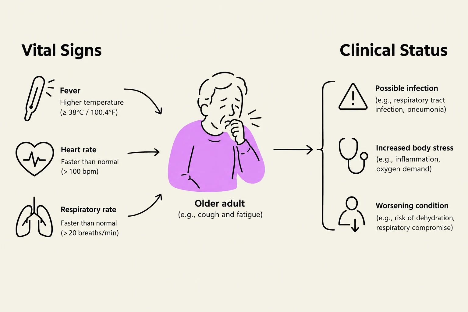 This diagram illustrates the vital signs of an older adult experiencing symptoms such as fever, increased heart rate, and faster respiratory rate, which can indicate a possible infection, increased body stress, or a worsening condition.