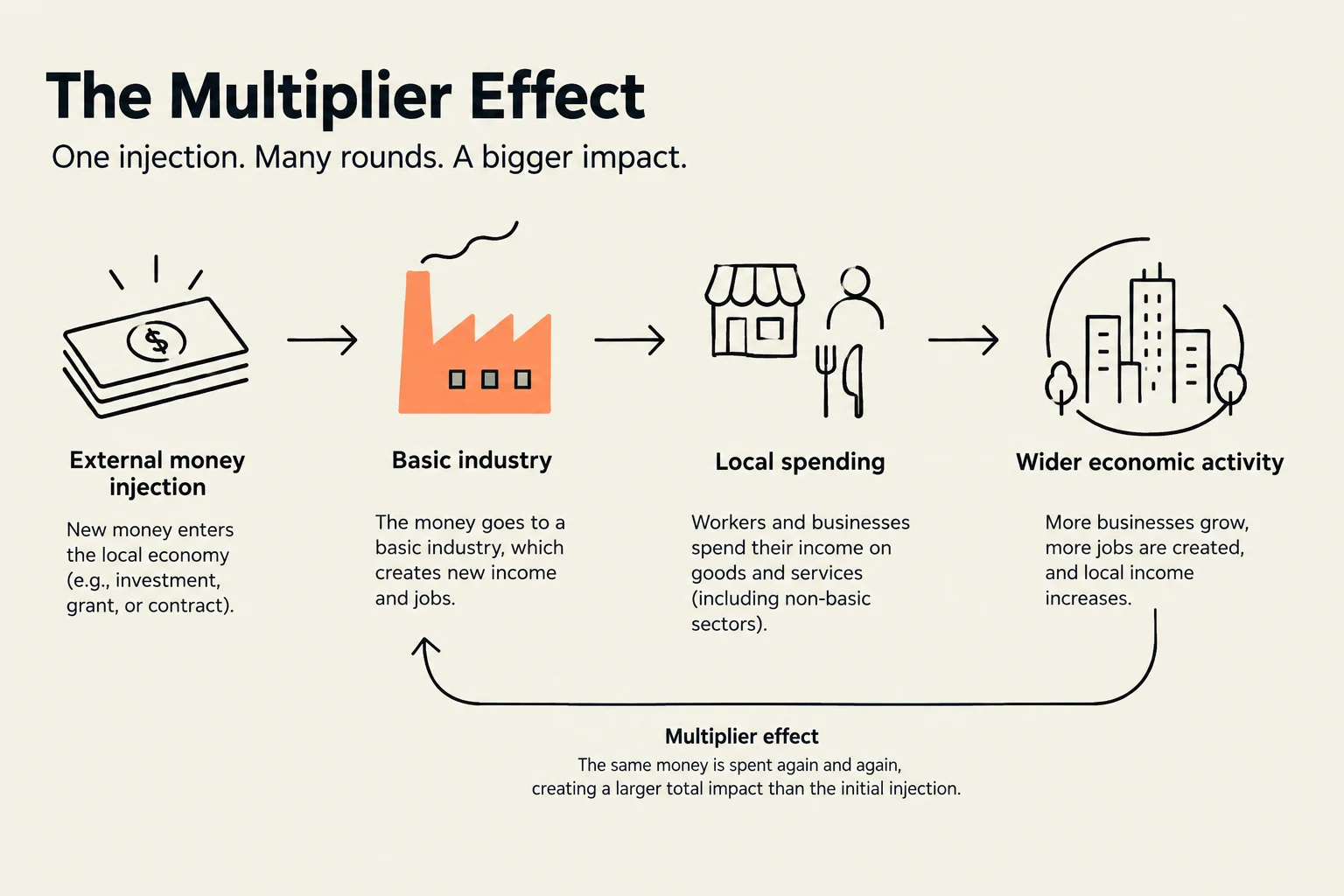 This diagram illustrates the multiplier effect in economics, showing how an initial injection of money into the economy leads to subsequent rounds of spending and increased economic activity.