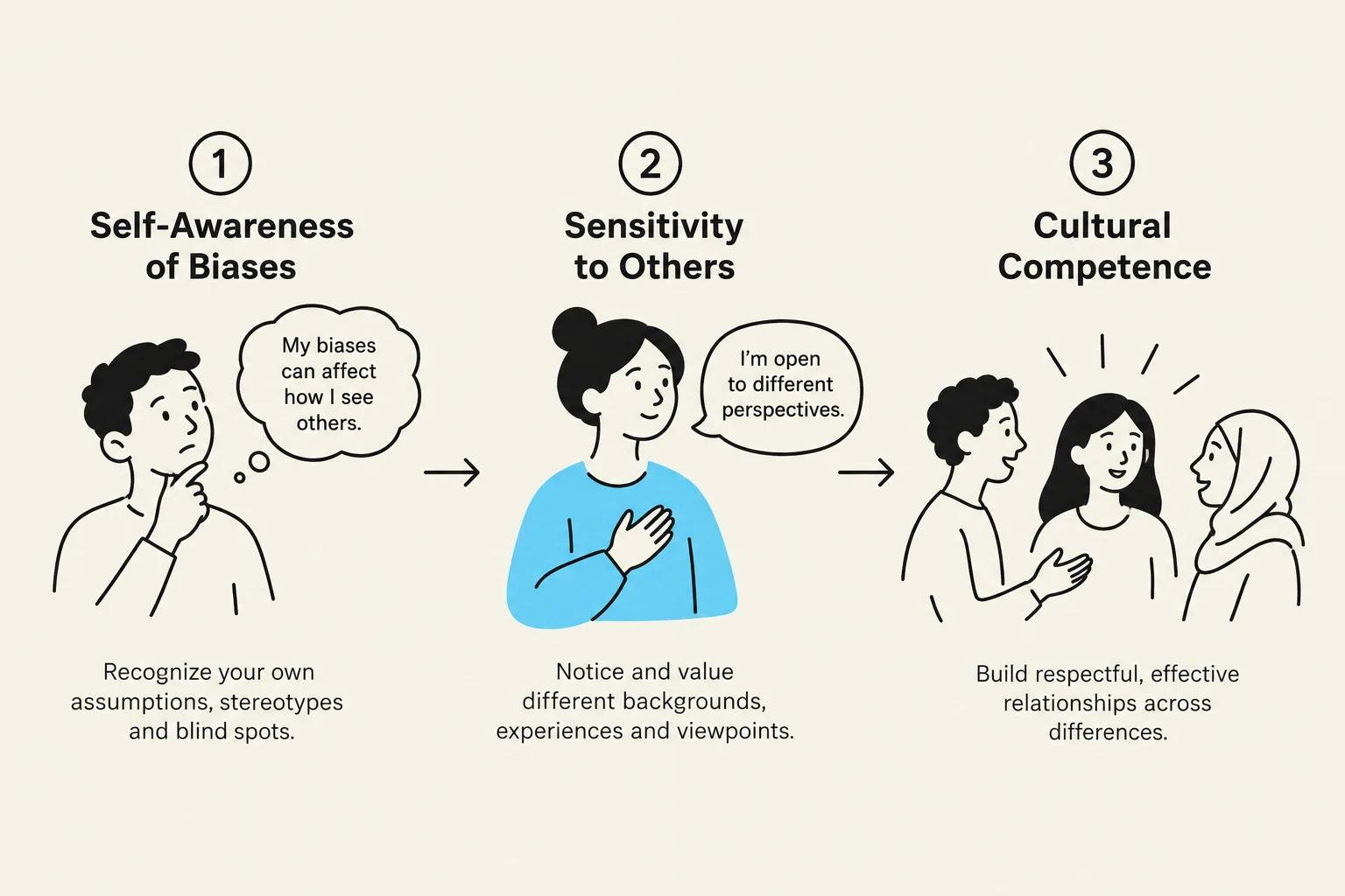 This illustration outlines three steps to cultural competence: self-awareness of biases, sensitivity to others, and building respectful relationships across differences.