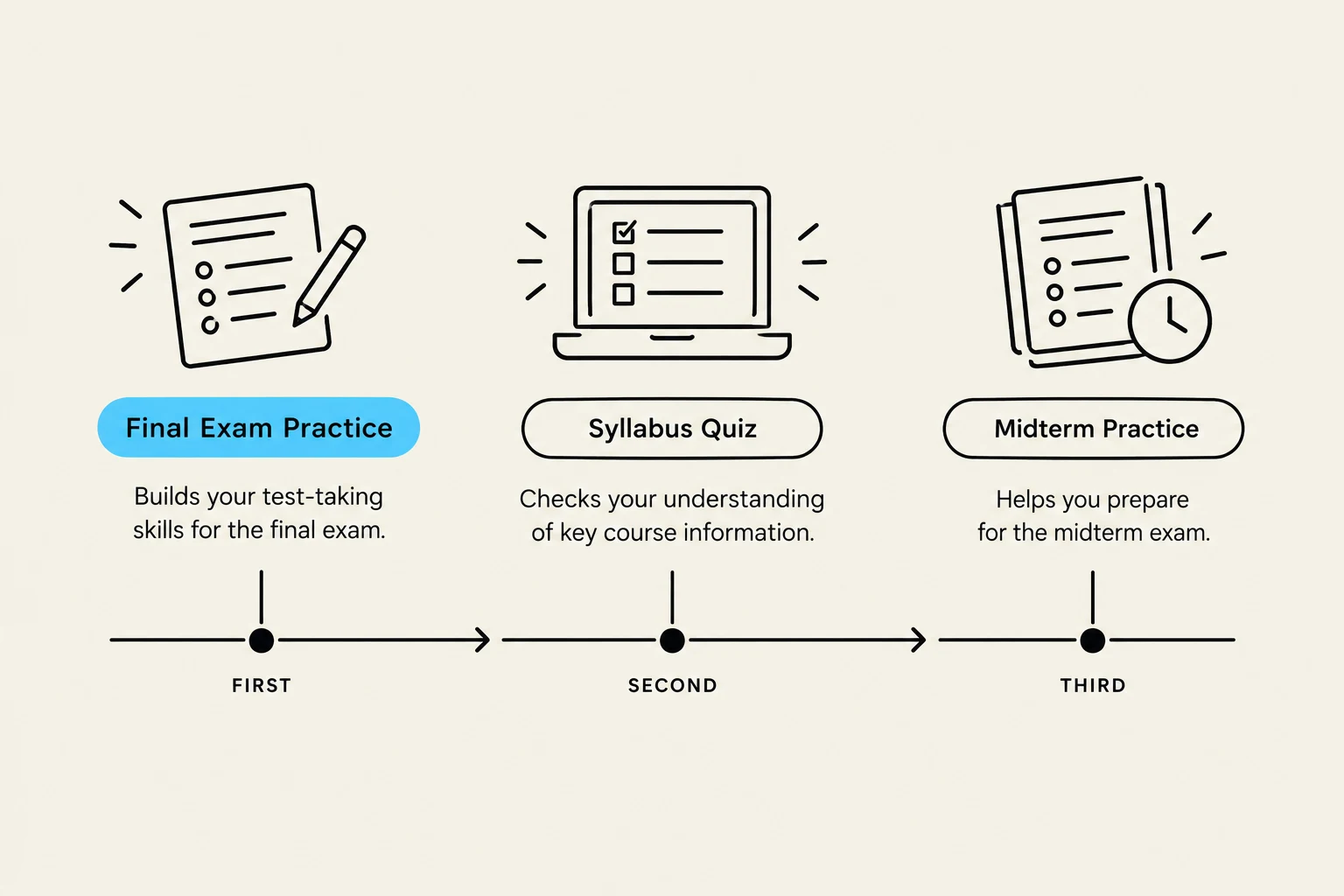 A diagram illustrating three stages of academic preparation: Final Exam Practice, Syllabus Quiz, and Midterm Practice, with descriptions for each stage.