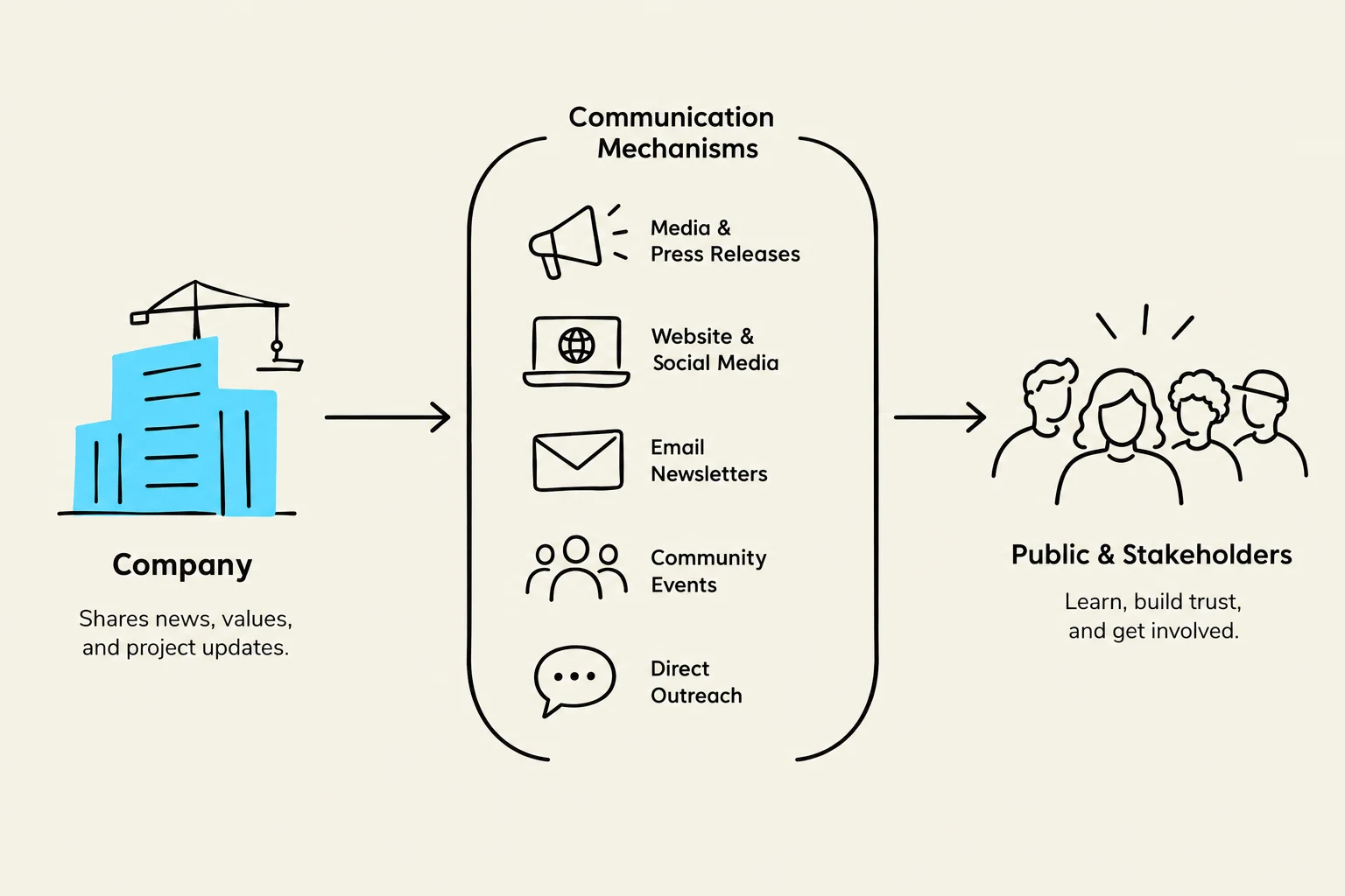 This diagram illustrates the communication mechanisms a company uses to engage with the public and stakeholders, including media, website, email, community events, and direct outreach.