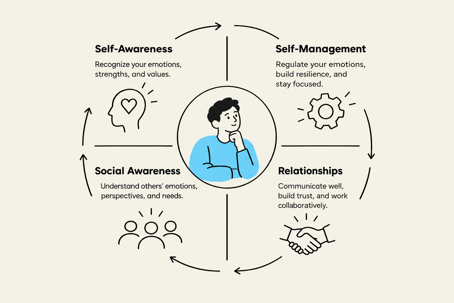 A diagram illustrating the four components of emotional intelligence: Self-Awareness, Self-Management, Social Awareness, and Relationships.