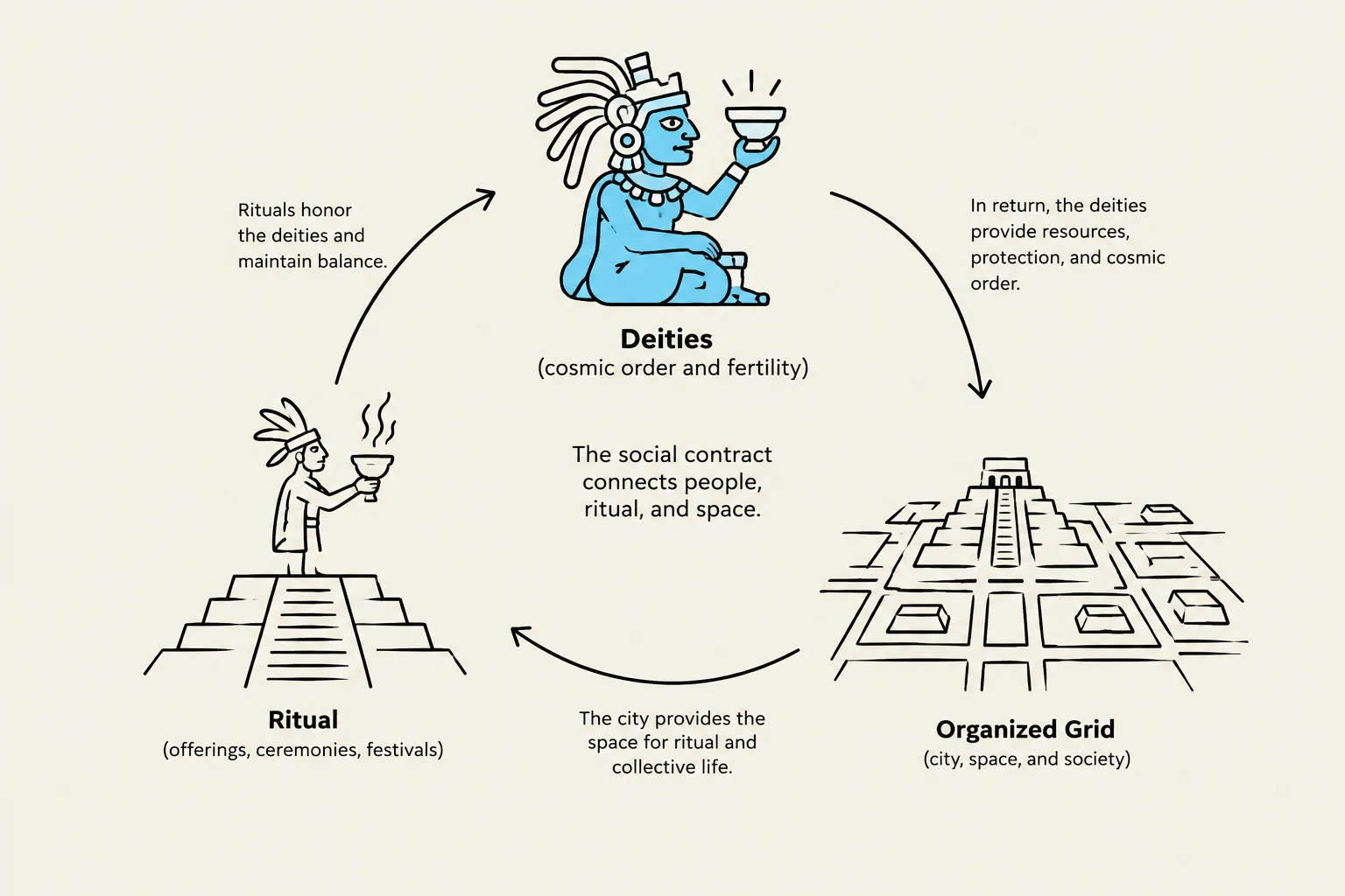 This diagram illustrates the interconnectedness of deities, rituals, and organized urban spaces in ancient societies, depicting a cyclical relationship where rituals honor deities, who in turn provide resources, and the city offers space for these practices.