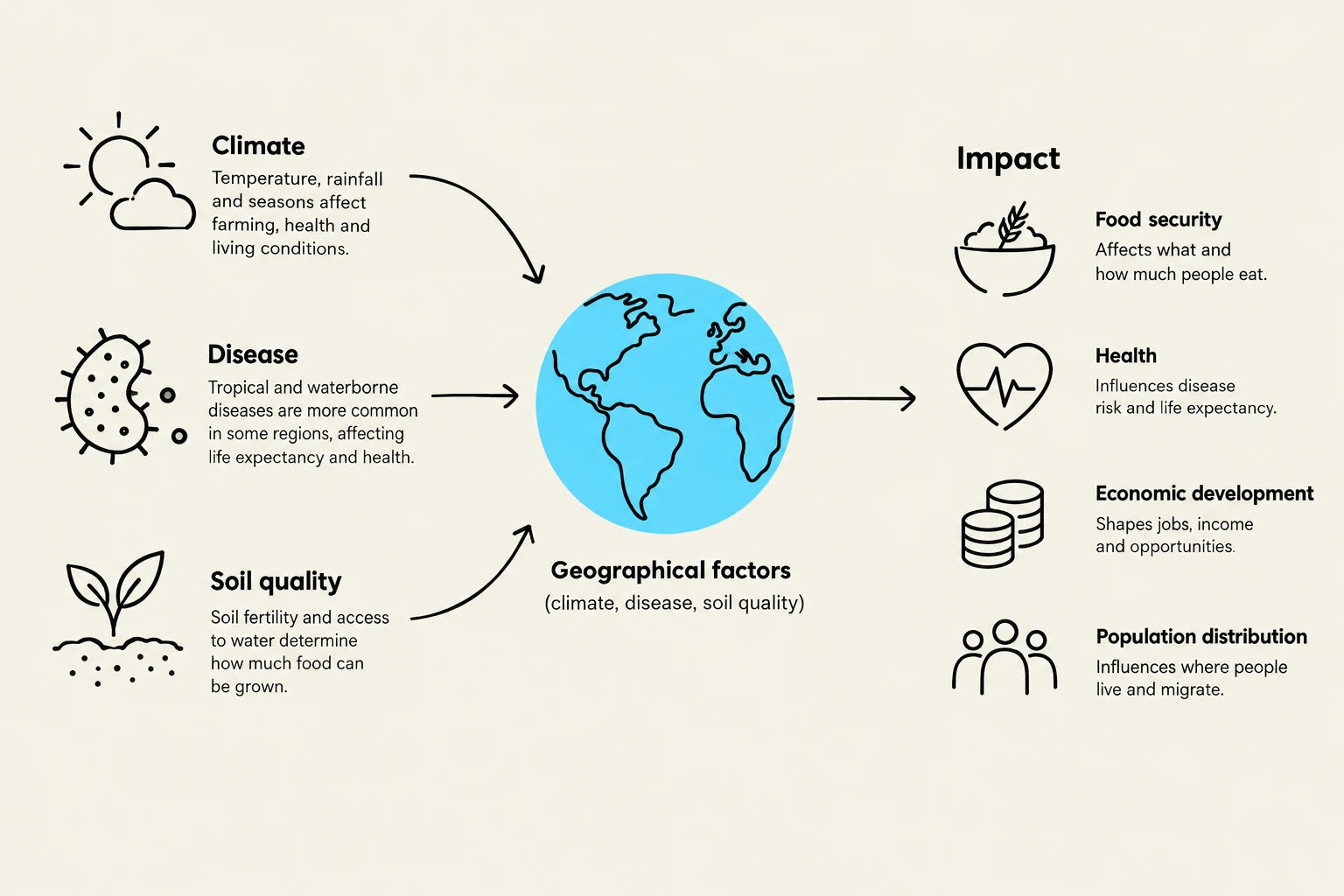 This diagram illustrates how geographical factors like climate, disease, and soil quality impact the Earth, leading to effects on food security, health, economic development, and population distribution.