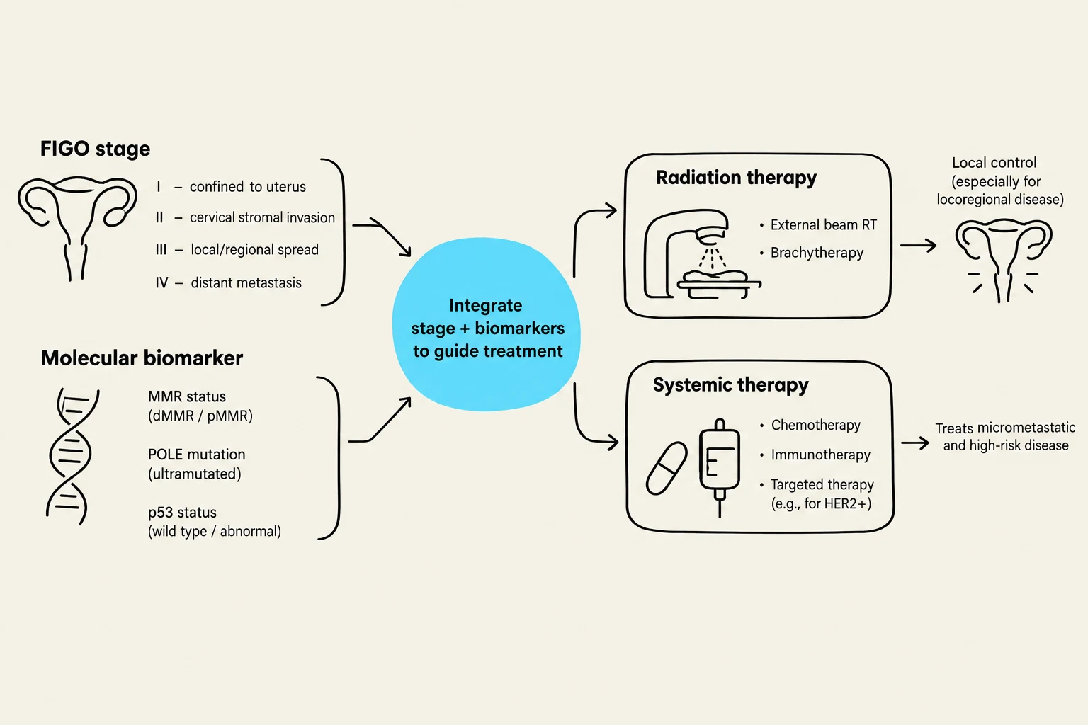 This diagram illustrates how FIGO stage and molecular biomarkers are integrated to guide treatment decisions for gynecological cancers, outlining options for radiation therapy and systemic therapy.