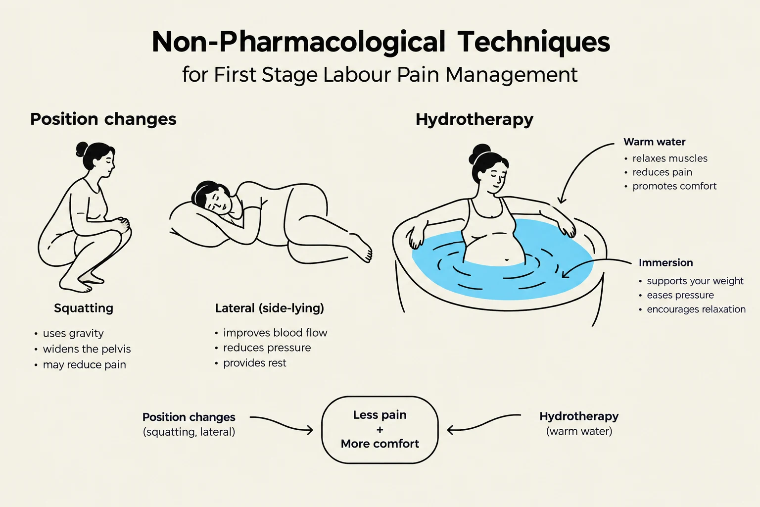 This illustration details non-pharmacological techniques for managing pain during the first stage of labor, including position changes like squatting and side-lying, and hydrotherapy with warm water immersion.