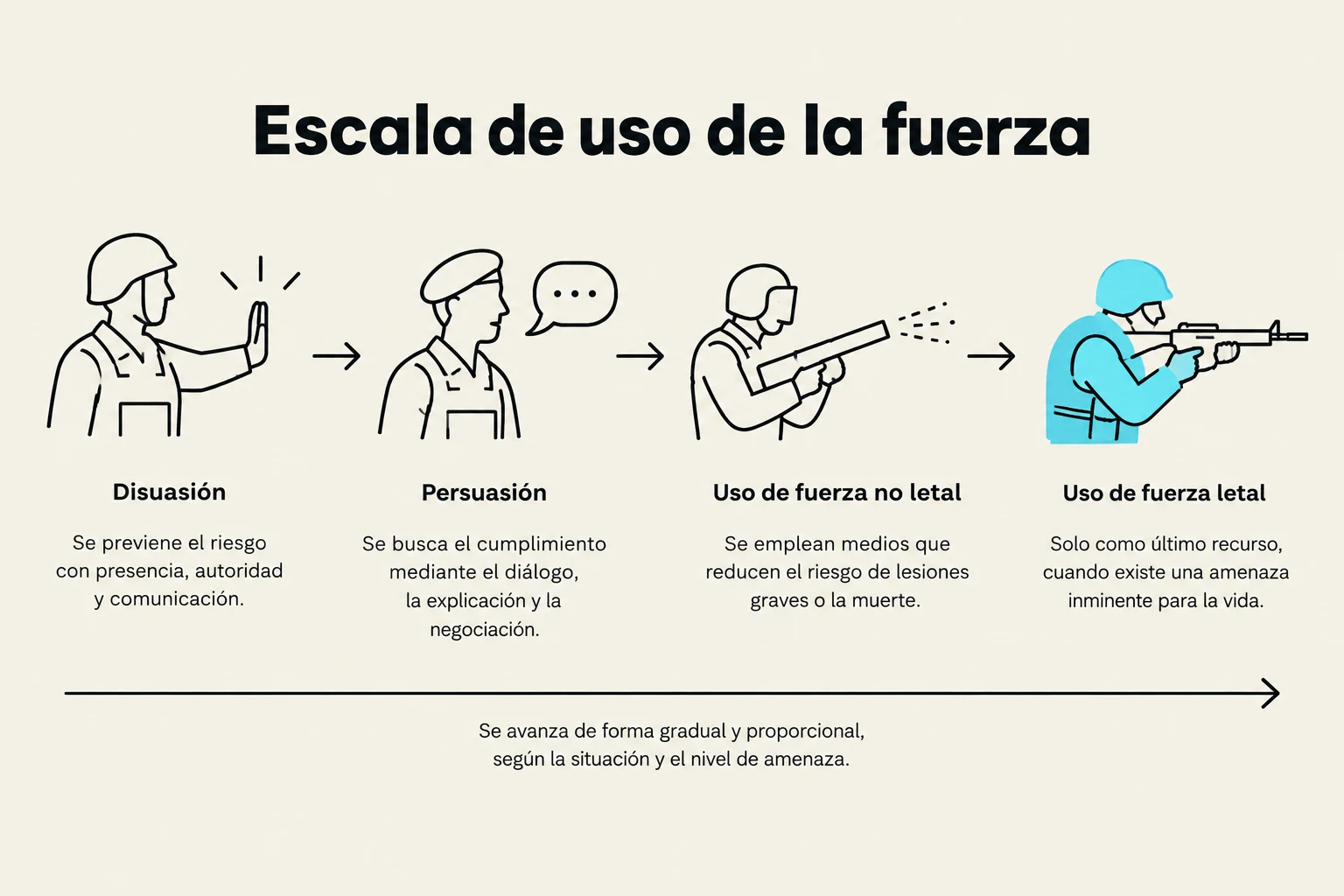Escala de uso de la fuerza: Disuasión, Persuasión, Uso de fuerza no letal, Uso de fuerza letal. Se avanza de forma gradual y proporcional, según la situación y el nivel de amenaza.