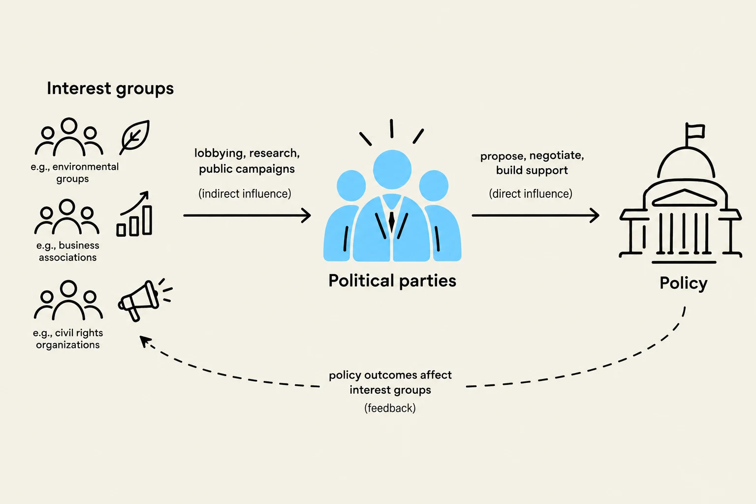 This diagram illustrates the influence of interest groups on political parties and policy-making, with a feedback loop showing how policy outcomes affect interest groups.