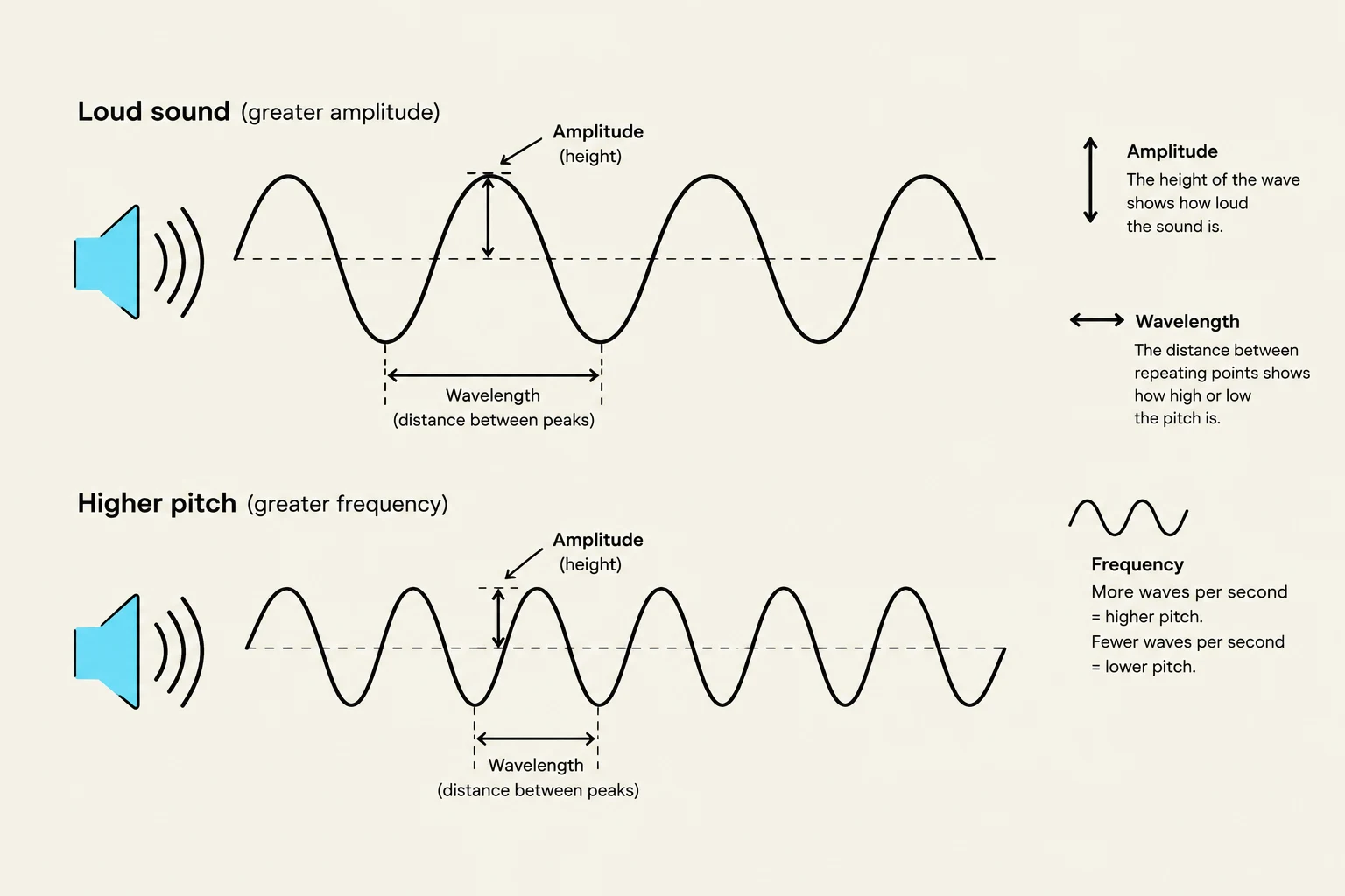 This illustration explains the concepts of amplitude, wavelength, and frequency in sound waves. It shows how greater amplitude corresponds to louder sound, and greater frequency corresponds to higher pitch.