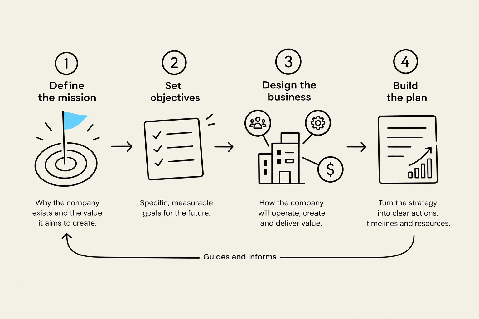 A four-step business planning process: Define the mission, Set objectives, Design the business, and Build the plan.