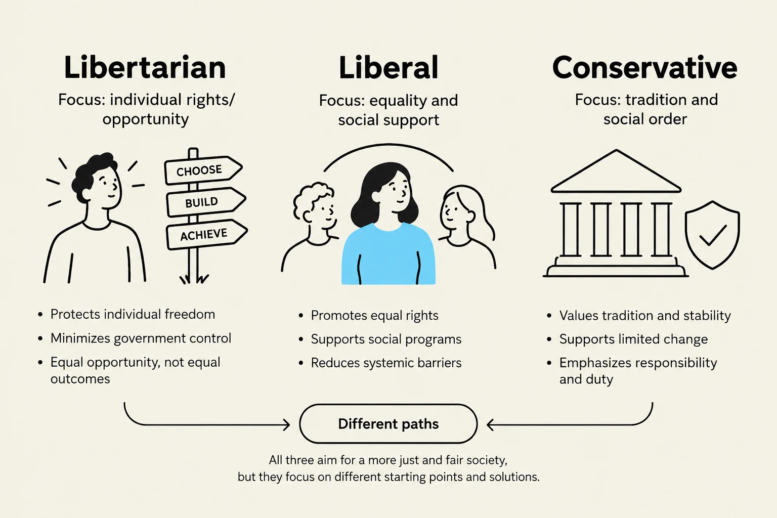 This illustration contrasts Libertarian, Liberal, and Conservative political philosophies, outlining their core focuses, key tenets, and overall aims for society.