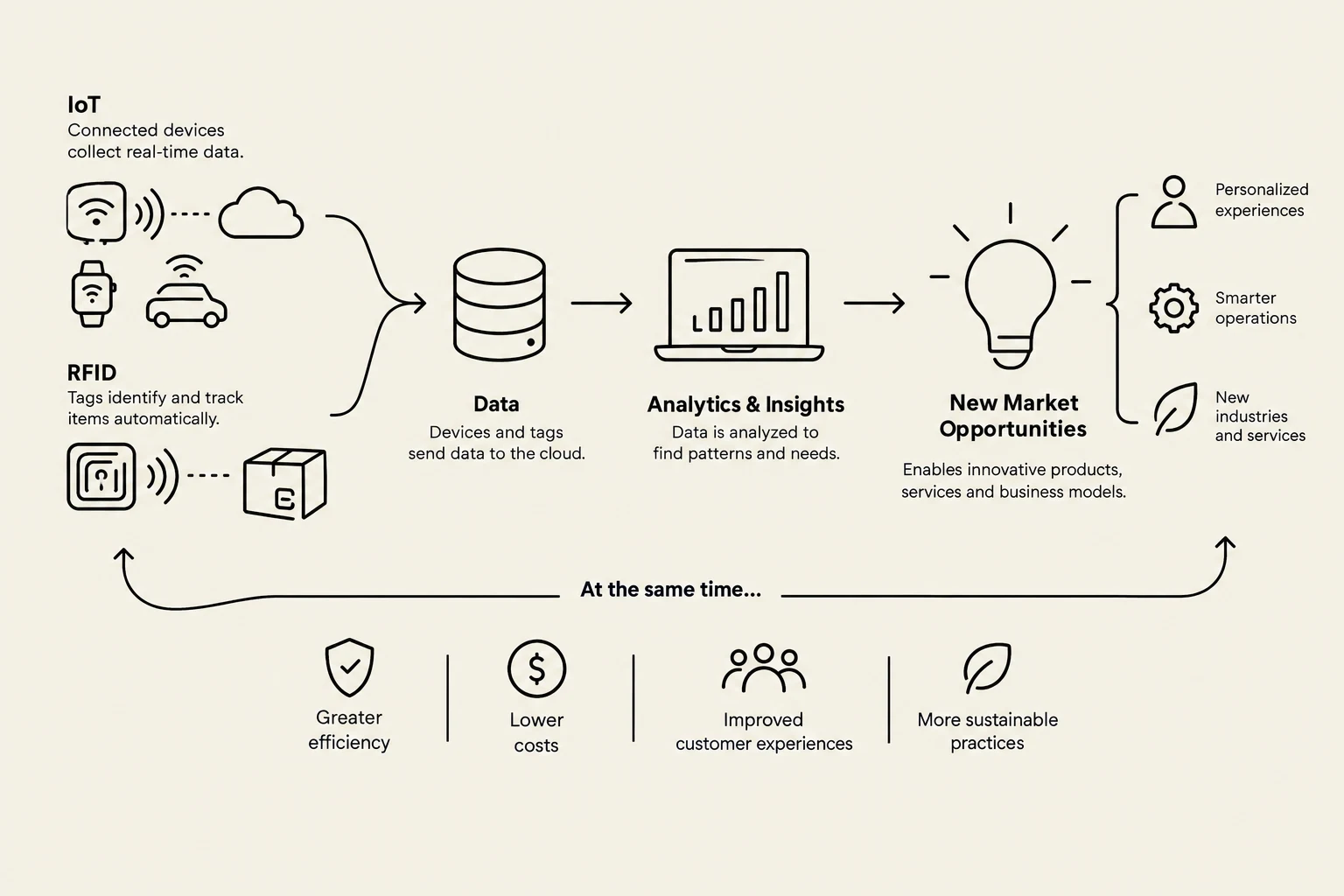 This diagram illustrates the process of leveraging IoT and RFID data for analytics and insights, leading to new market opportunities such as personalized experiences, smarter operations, and new industries, while also contributing to greater efficiency, lower costs, improved customer experiences, and more sustainable practices.