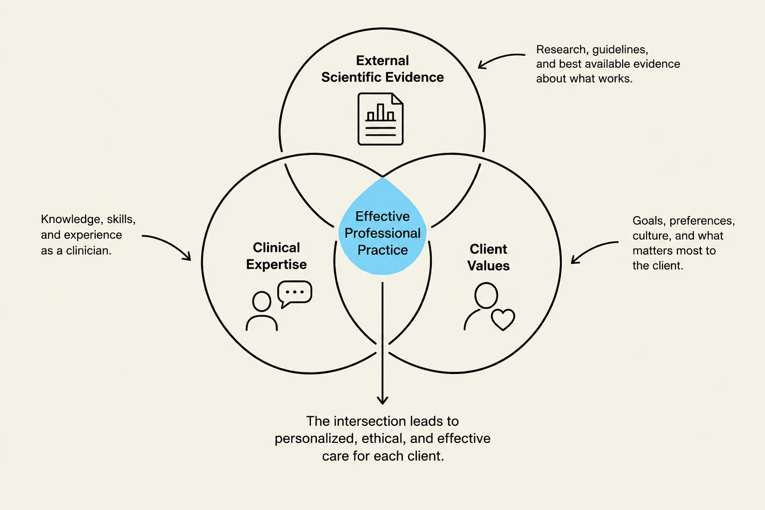This diagram illustrates the three key components of effective professional practice: clinical expertise, external scientific evidence, and client values. The intersection of these elements leads to personalized, ethical, and effective care for each client.