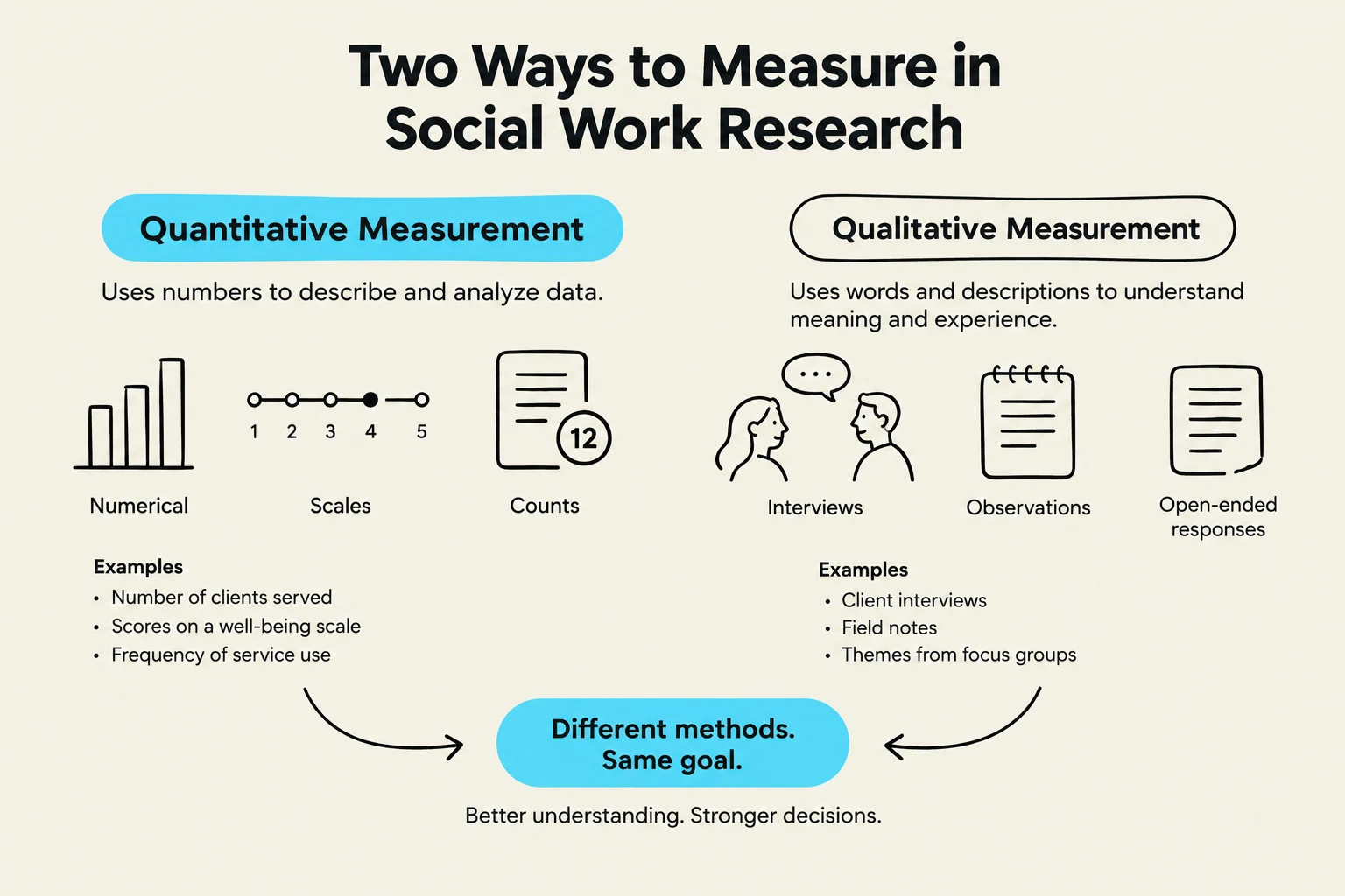 This illustration compares quantitative and qualitative measurement methods used in social work research, highlighting their definitions, examples, and the common goal of achieving better understanding and stronger decisions.