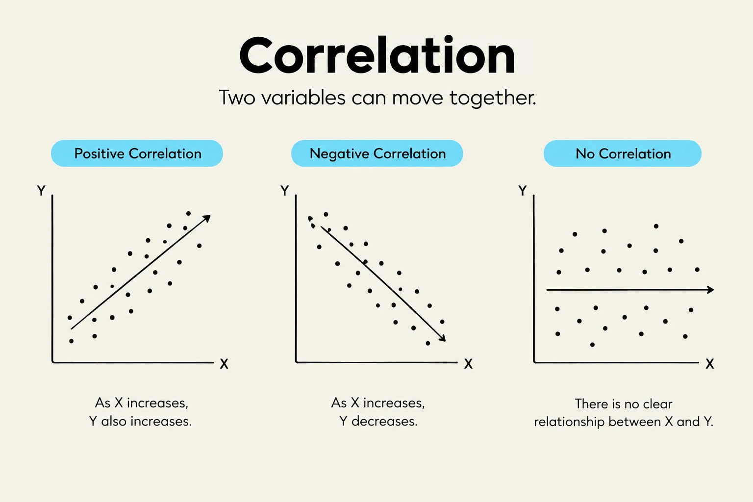 This illustration shows three types of correlation between two variables: positive, negative, and no correlation, with accompanying scatter plots and descriptions.