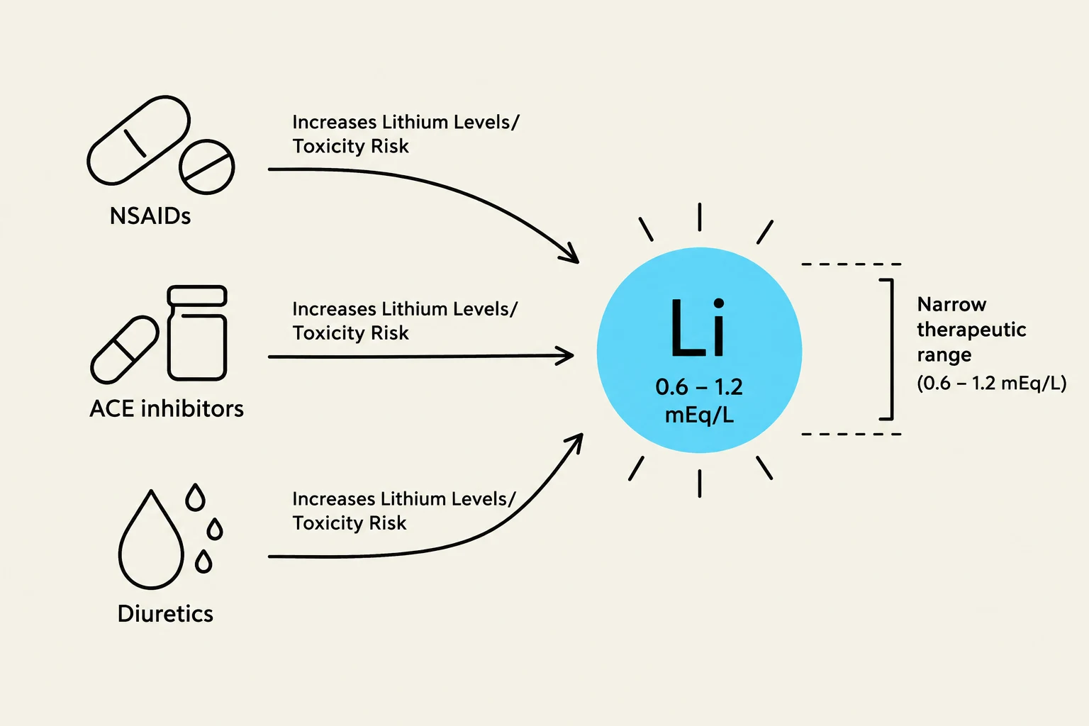 This diagram illustrates how NSAIDs, ACE inhibitors, and diuretics can increase lithium levels and toxicity risk, highlighting the narrow therapeutic range of lithium (0.6-1.2 mEq/L).