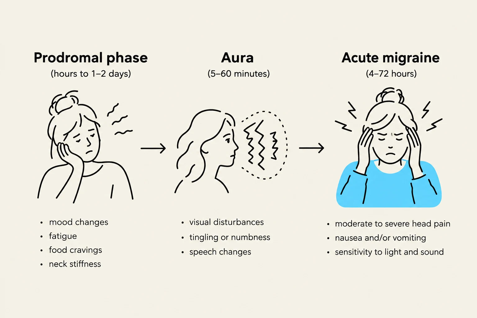This diagram illustrates the three phases of a migraine: prodromal phase, aura, and acute migraine, detailing the typical symptoms and duration of each.
