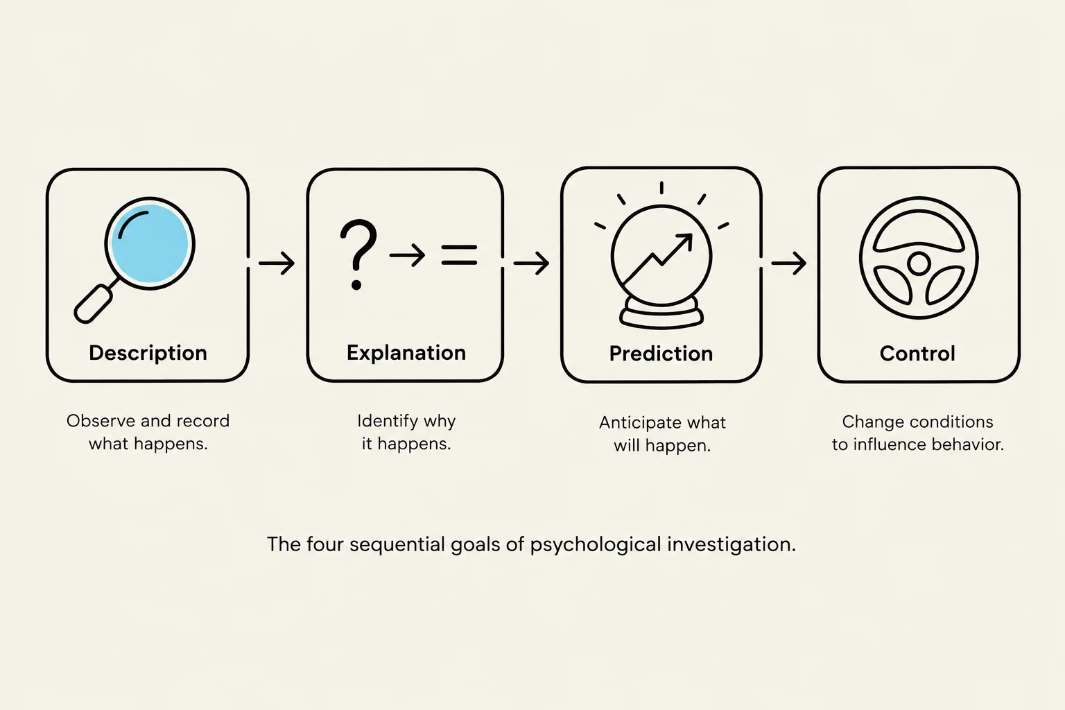 The four sequential goals of psychological investigation: Description, Explanation, Prediction, and Control.