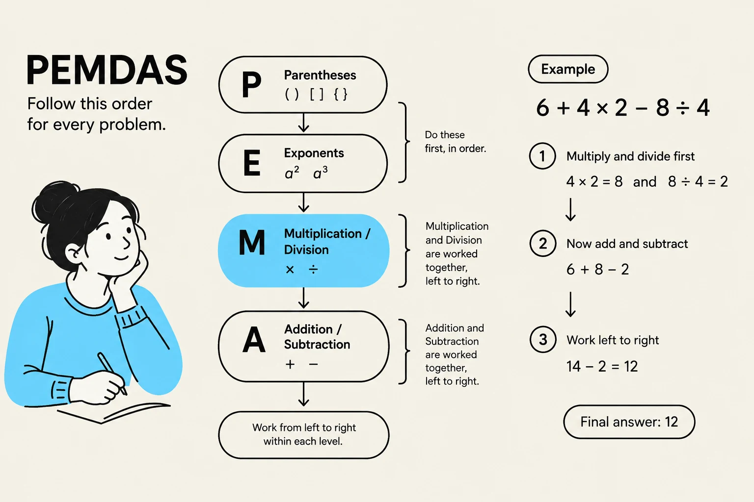 The PEMDAS rule is a mnemonic for the order of operations in mathematics: Parentheses, Exponents, Multiplication and Division (from left to right), and Addition and Subtraction (from left to right).
