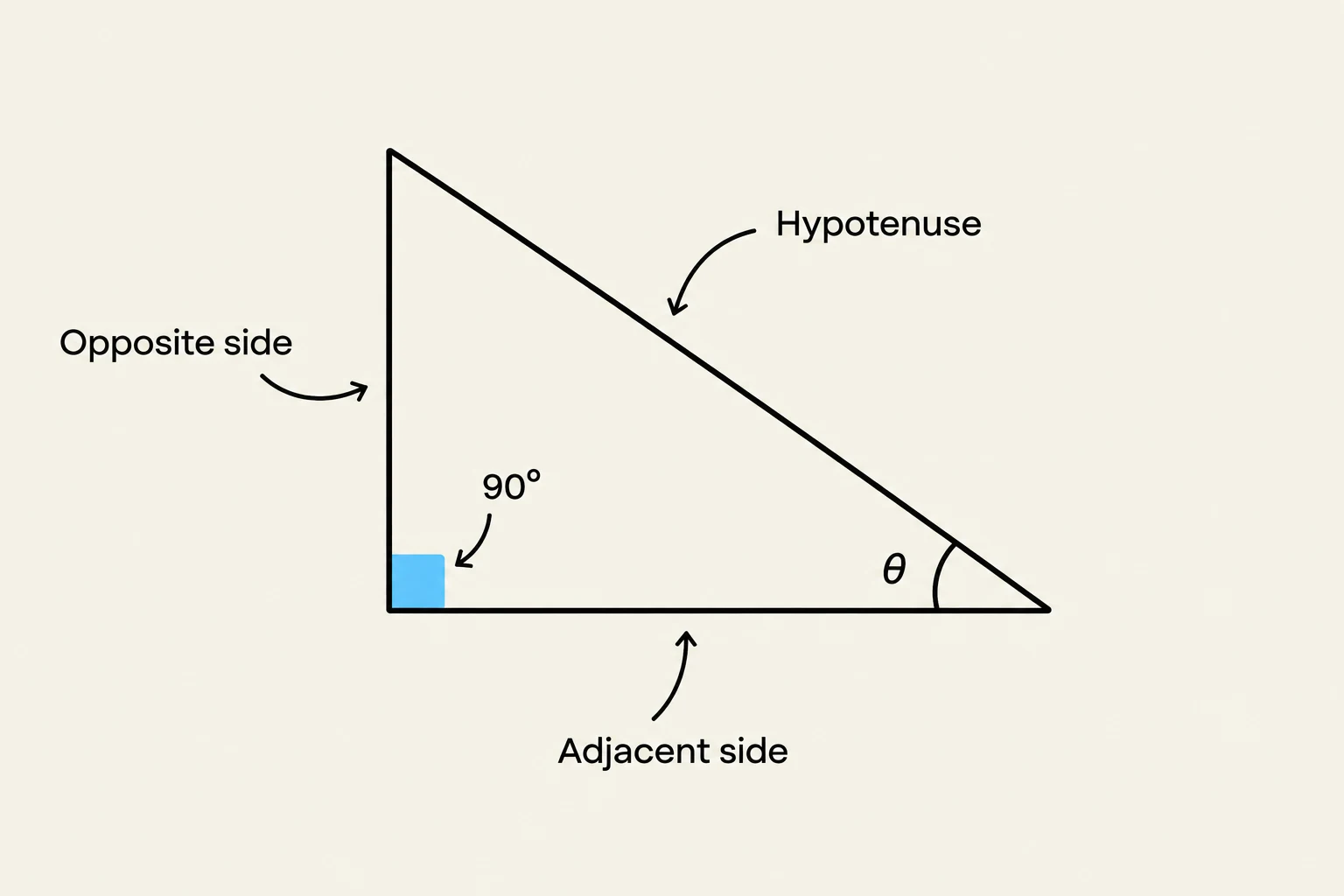 A diagram illustrating a right-angled triangle with its sides labeled as opposite, adjacent, and hypotenuse, and an angle labeled as theta.