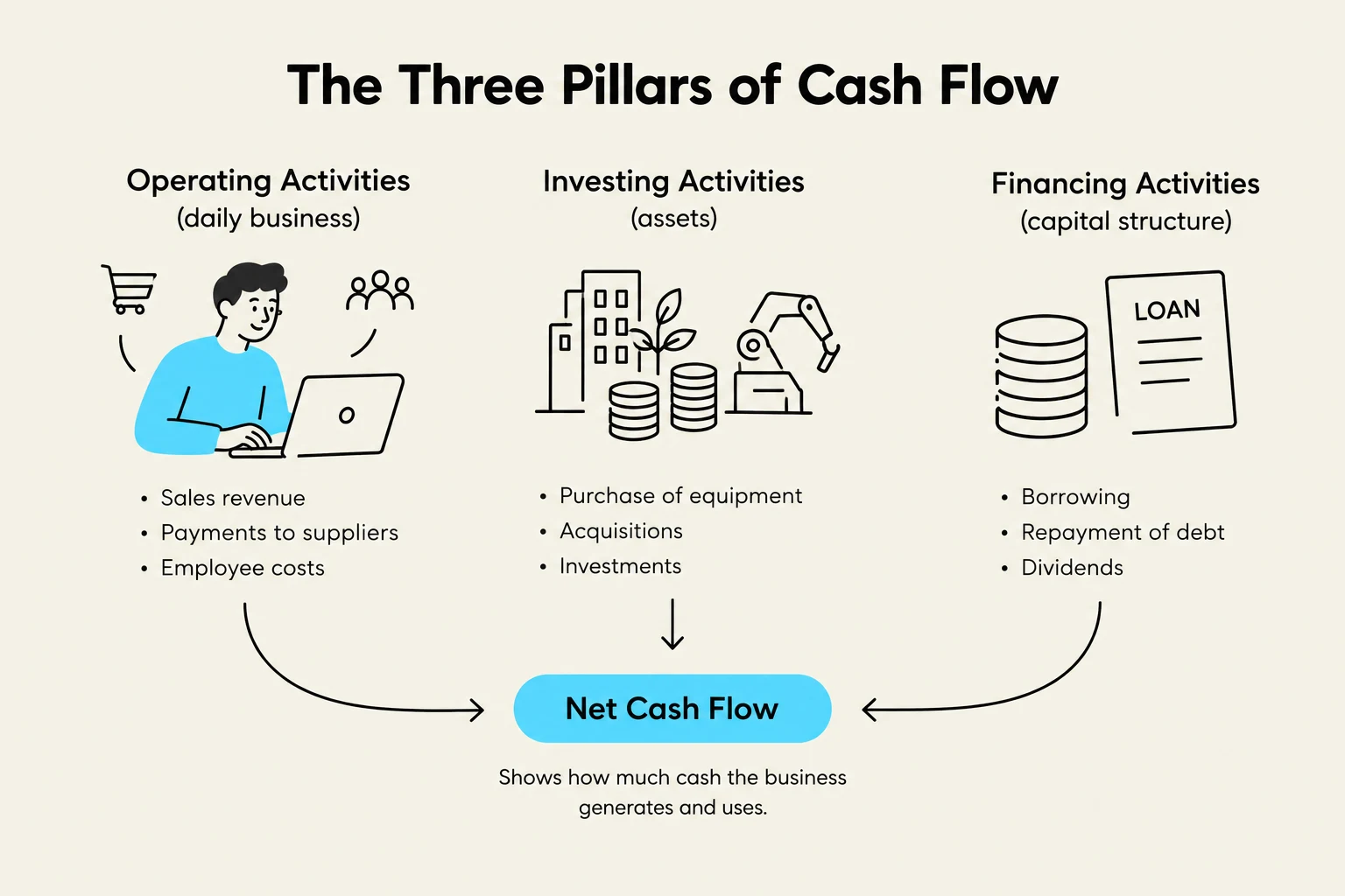 This diagram illustrates the three main pillars of cash flow: operating activities, investing activities, and financing activities, which collectively determine a business's net cash flow.