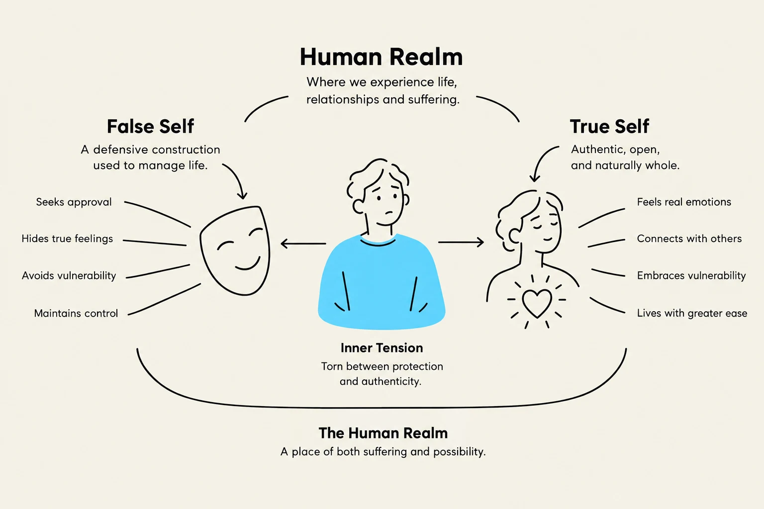 This diagram illustrates the concepts of the False Self and True Self, representing inner tension within the human realm.