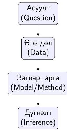 A flowchart illustrating the steps of inquiry: Question, Data, Model/Method, and Inference.