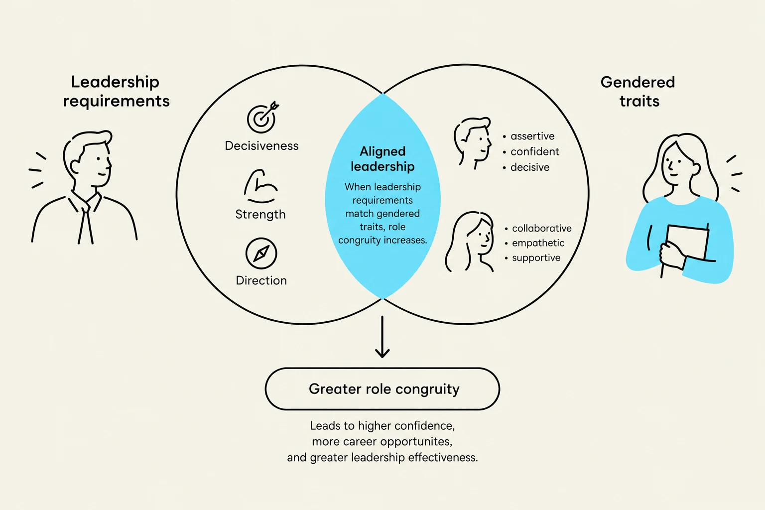 This diagram illustrates the concept of aligned leadership, where leadership requirements match gendered traits, leading to greater role congruity, increased confidence, career opportunities, and leadership effectiveness.