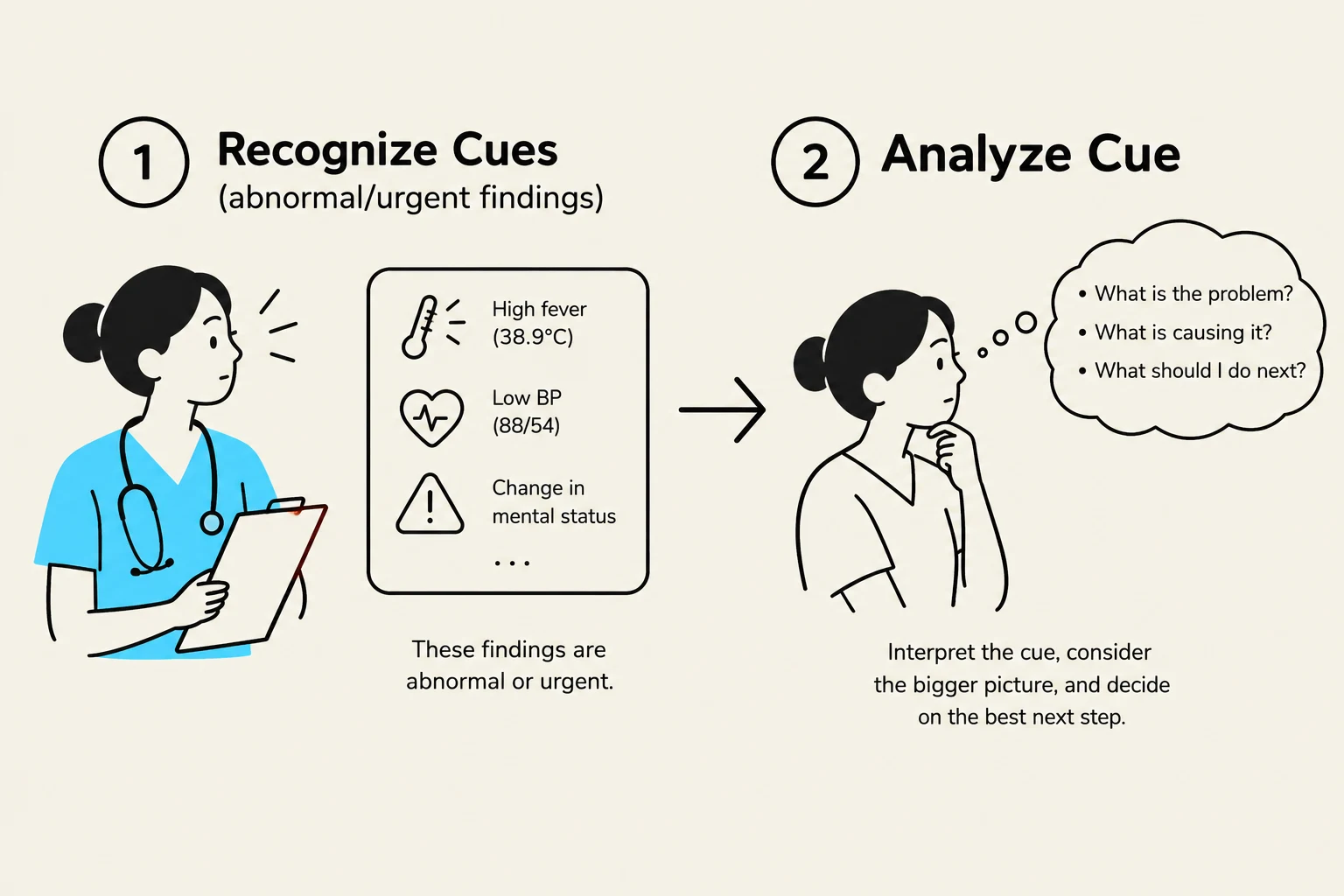 This illustration depicts a two-step process for analyzing patient cues in a medical context. Step 1, 'Recognize Cues,' involves identifying abnormal or urgent findings such as high fever, low blood pressure, or changes in mental status. Step 2, 'Analyze Cue,' involves interpreting these findings, considering the broader clinical picture, and deciding on the appropriate next steps.