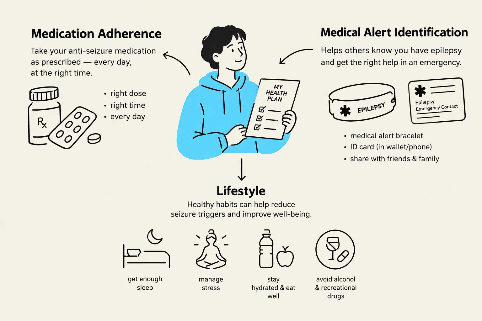 This illustration provides general advice on managing epilepsy, including medication adherence, medical alert identification, and healthy lifestyle choices.