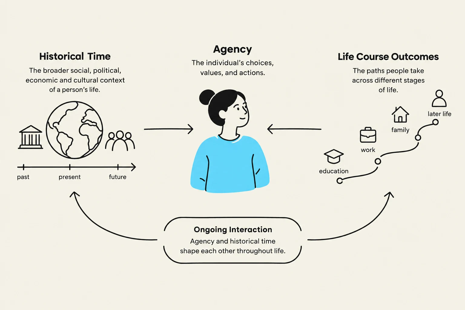 This diagram illustrates the interplay between historical time, individual agency, and life course outcomes, emphasizing how these factors shape a person's life journey.