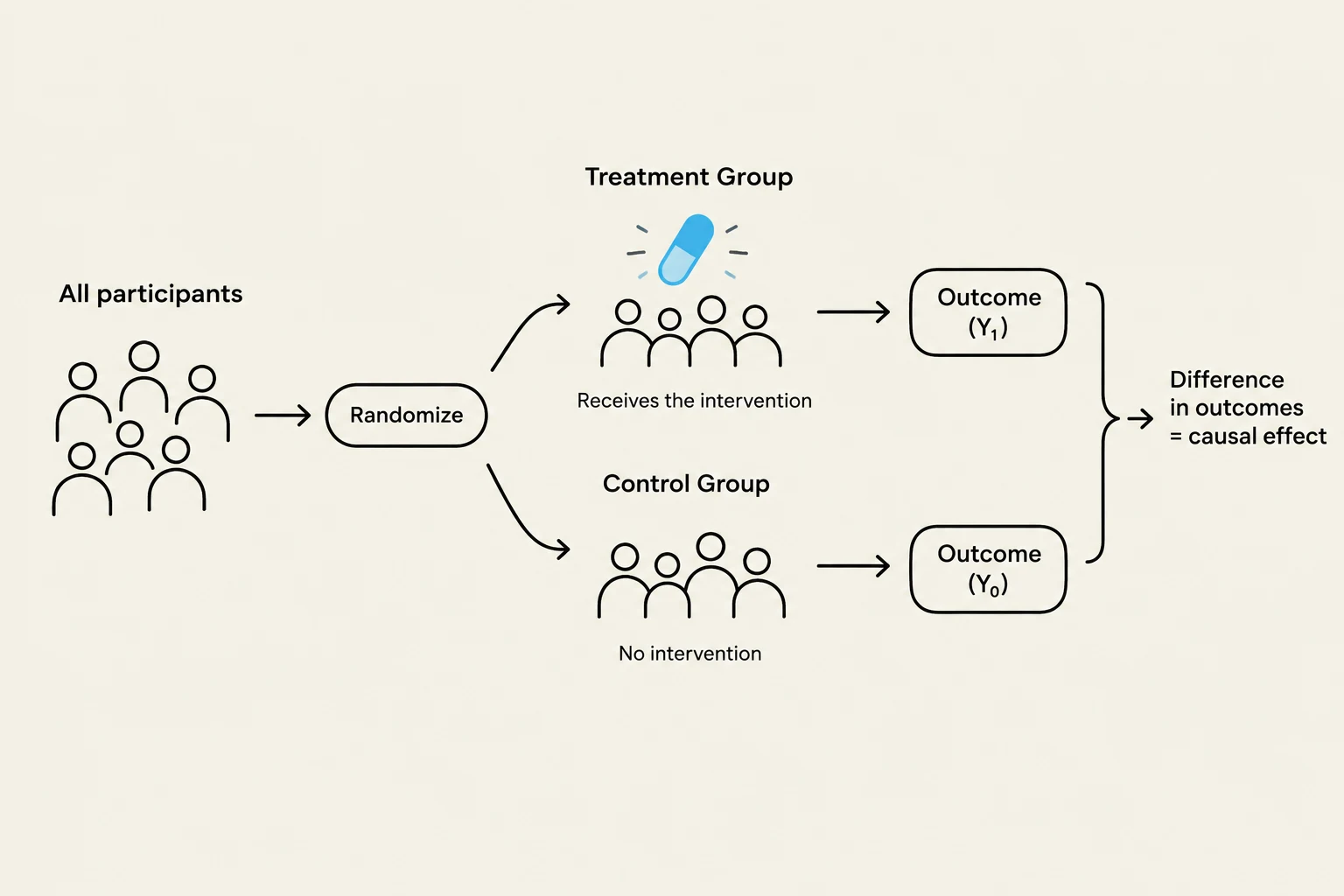 This diagram illustrates a randomized controlled trial design. Participants are randomly assigned to either a treatment group receiving an intervention or a control group receiving no intervention. The outcomes of both groups are then compared to determine the causal effect of the intervention.