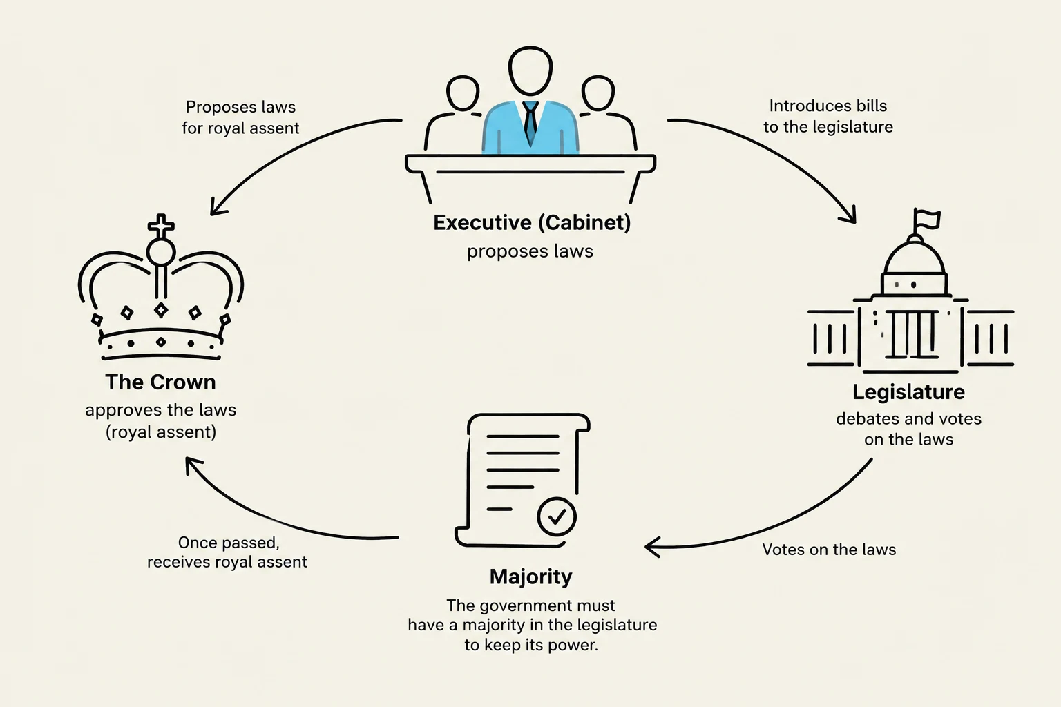 This diagram illustrates the process of law-making in a parliamentary system, showing the roles of the Executive (Cabinet), Legislature, and The Crown in proposing, debating, voting on, and assenting to laws.