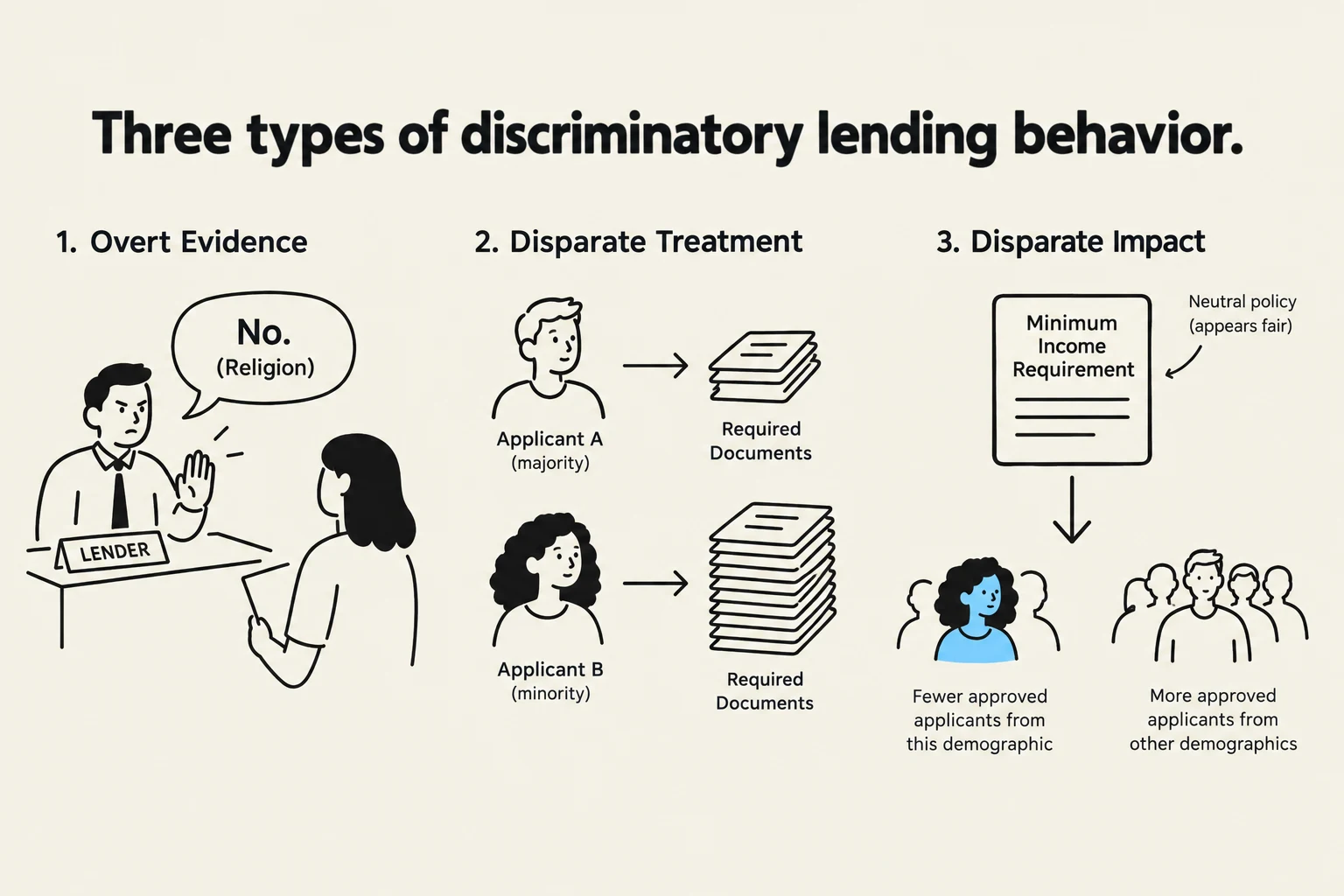 This illustration outlines three types of discriminatory lending behavior: overt evidence, disparate treatment, and disparate impact. Overt evidence involves direct refusal based on protected characteristics. Disparate treatment shows unequal processing of applications based on demographic group. Disparate impact illustrates how a seemingly neutral policy can disproportionately affect certain demographics.