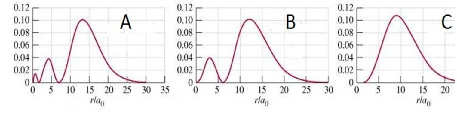 These graphs show the radial probability distribution for atomic orbitals. The x-axis represents the distance from the nucleus (r/a0), and the y-axis represents the probability density. The different curves (A, B, and C) likely correspond to different atomic orbitals, illustrating how the probability of finding an electron varies with distance from the nucleus for each orbital.