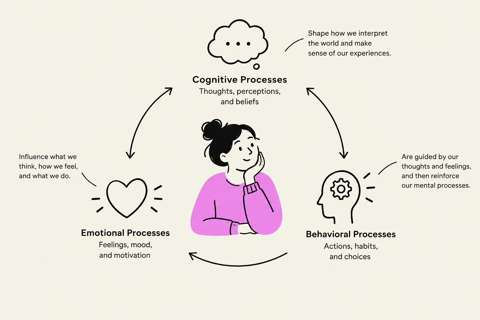 This diagram illustrates the interconnectedness of cognitive, emotional, and behavioral processes in shaping human experience and actions.