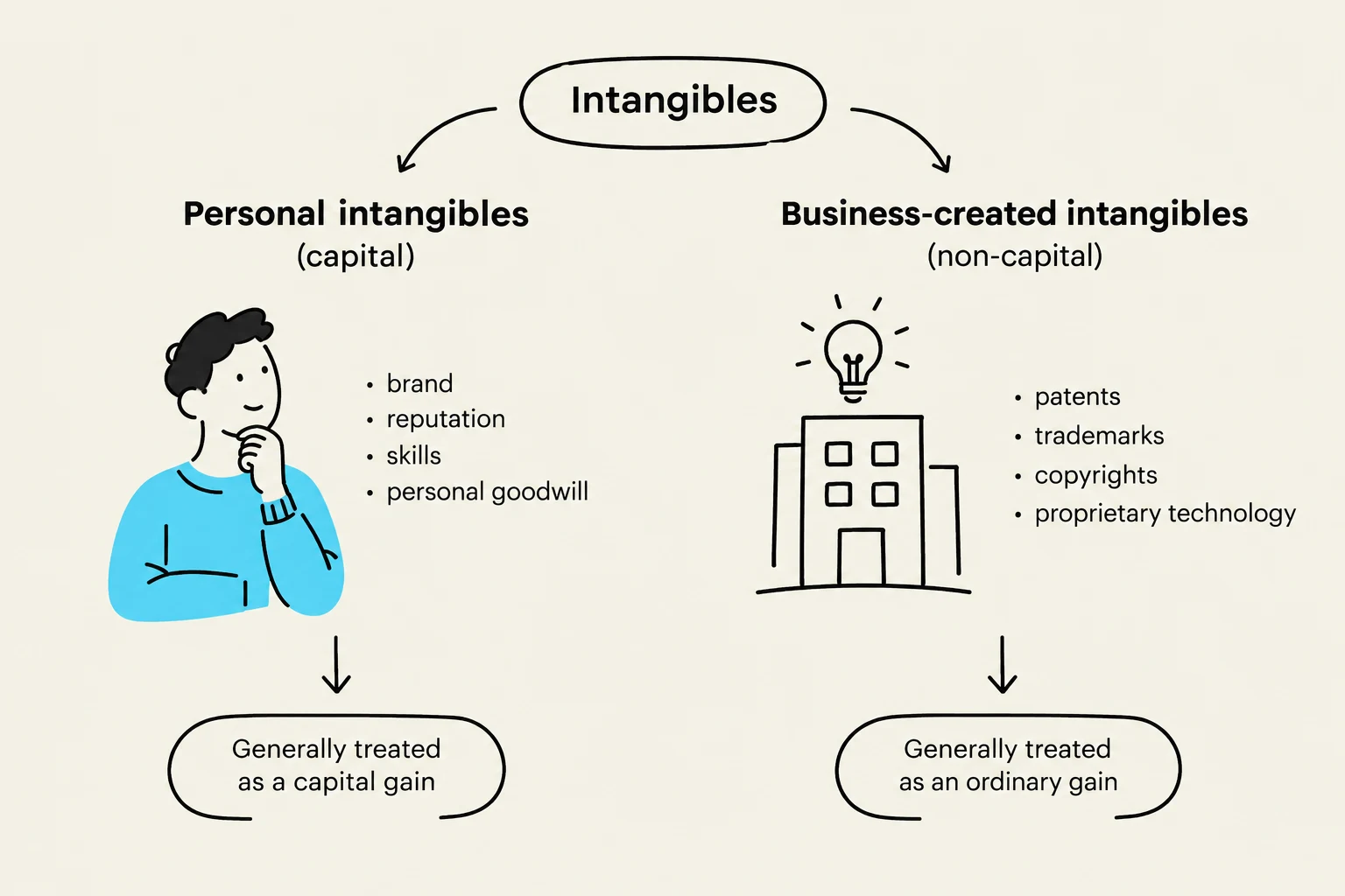 This diagram illustrates the distinction between personal intangibles (like brand, reputation, skills, and personal goodwill), which are generally treated as capital gains, and business-created intangibles (such as patents, trademarks, copyrights, and proprietary technology), which are typically treated as ordinary gains.